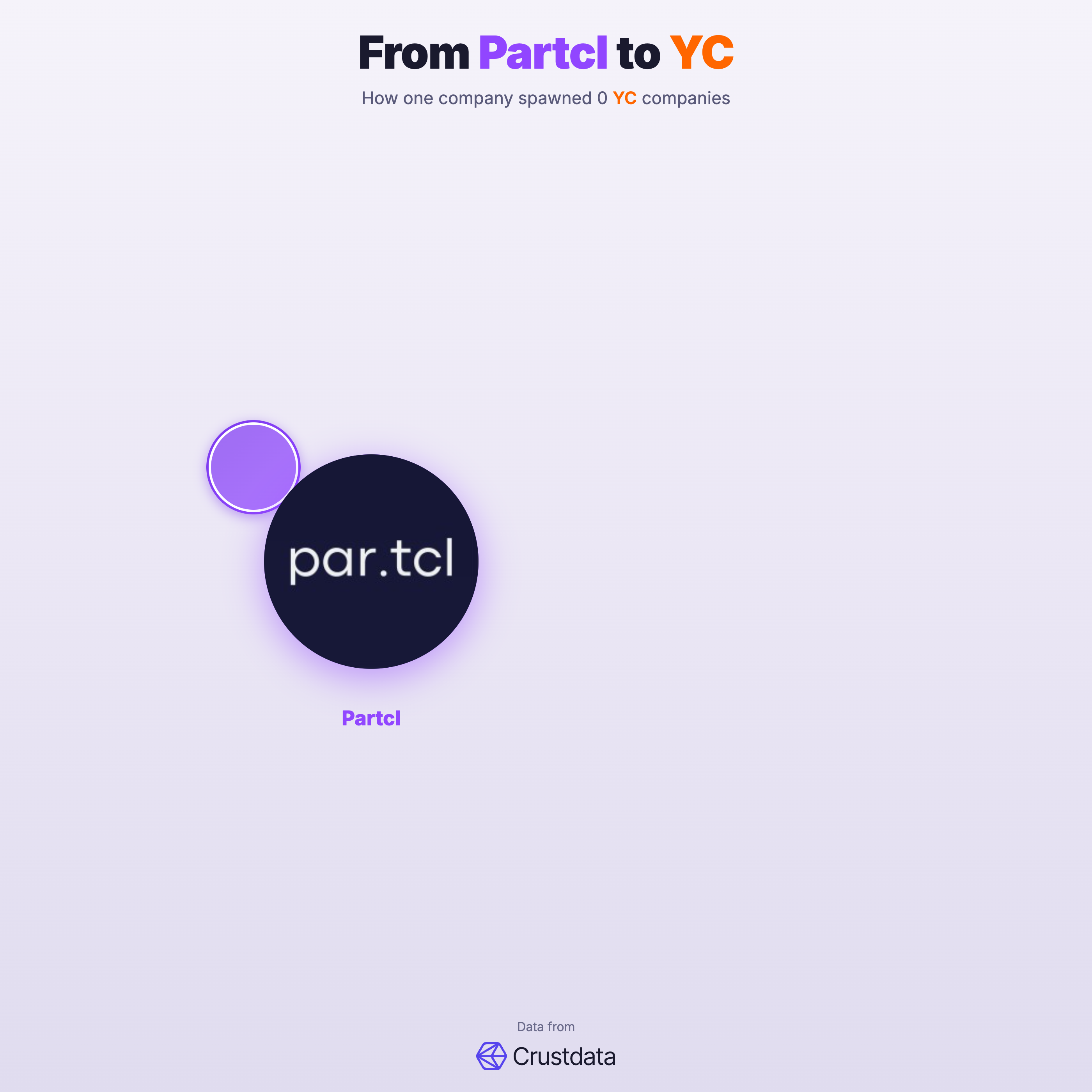 Partcl Founder Genealogy Tree - YC Alumni Startups