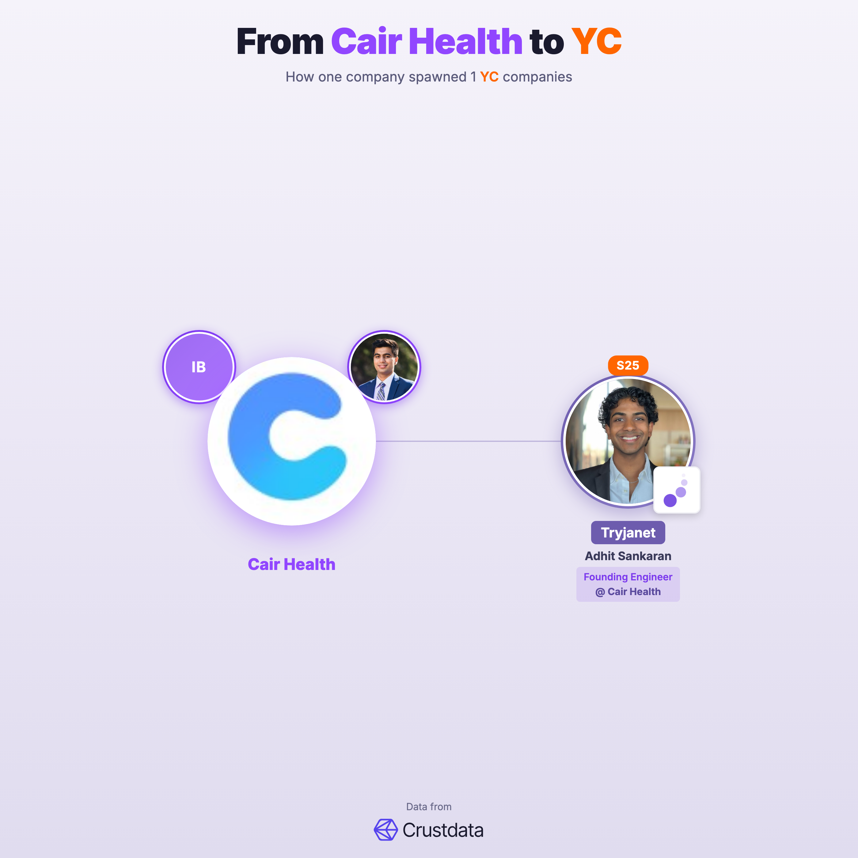 Cair Health Founder Genealogy Tree - YC Alumni Startups