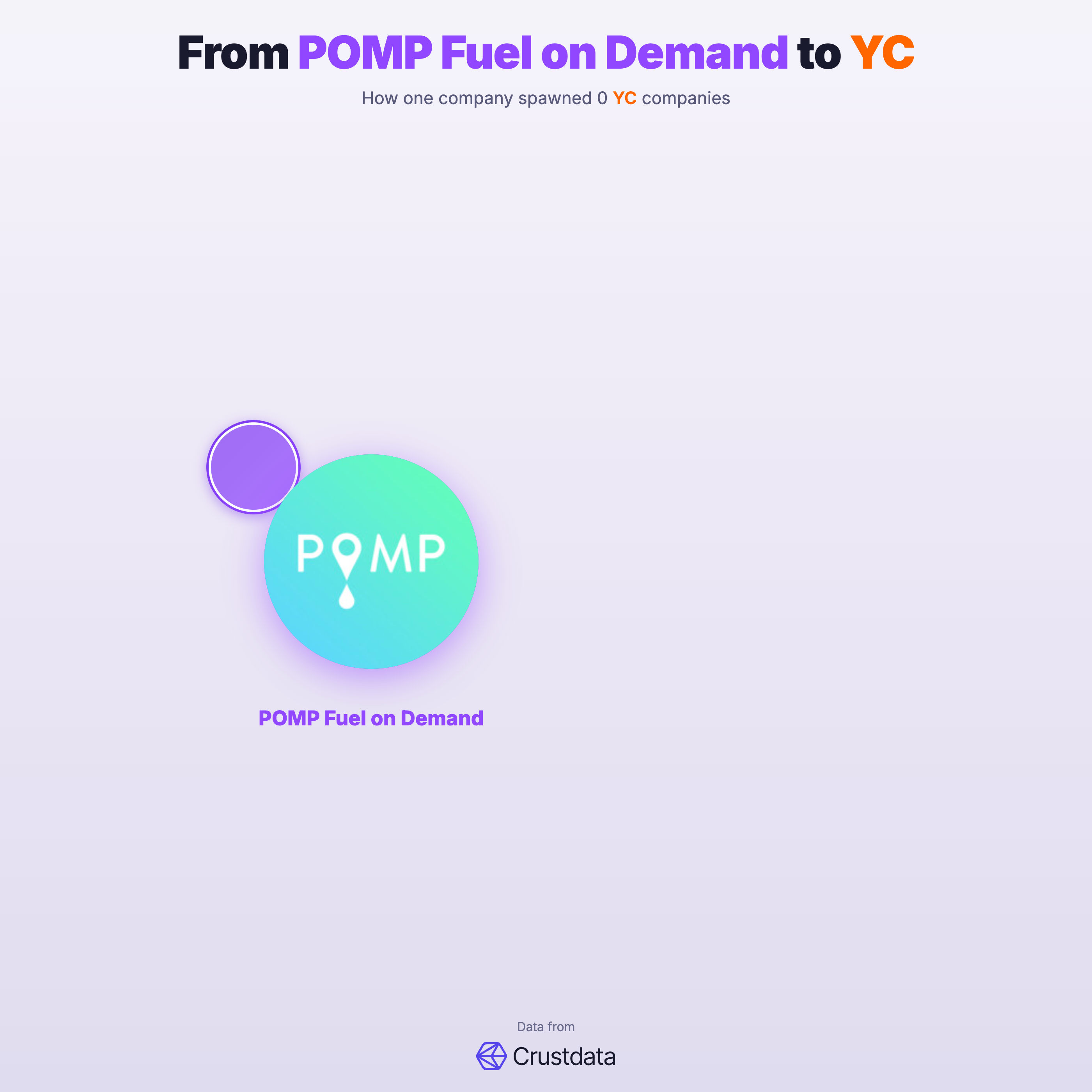 POMP Fuel on Demand Founder Genealogy Tree - YC Alumni Startups