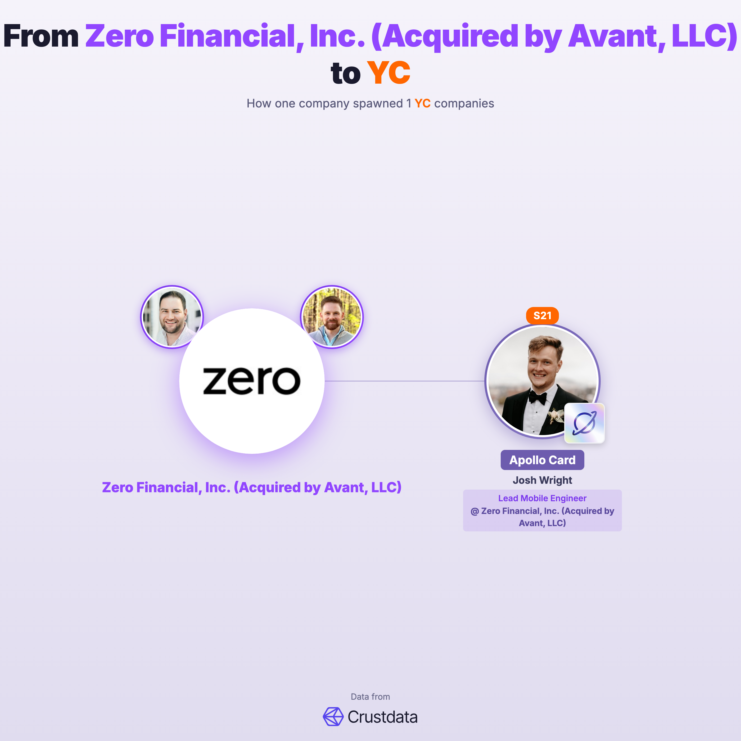 Zero Financial, Inc. (Acquired by Avant, LLC) Founder Genealogy Tree - YC Alumni Startups
