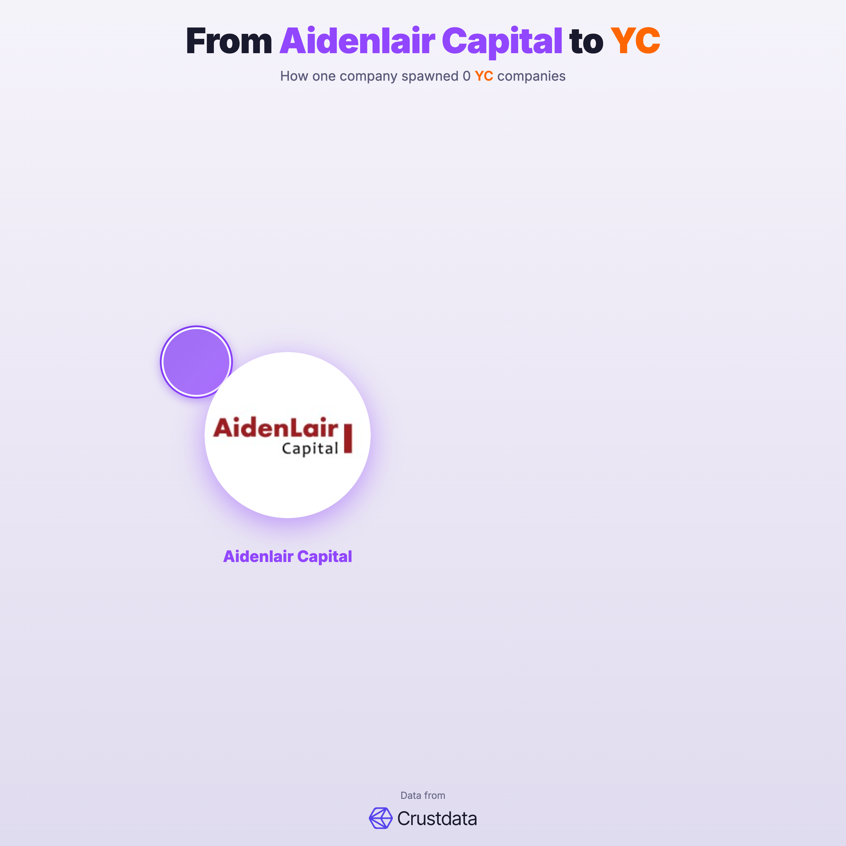Aidenlair Capital Founder Genealogy Tree - YC Alumni Startups