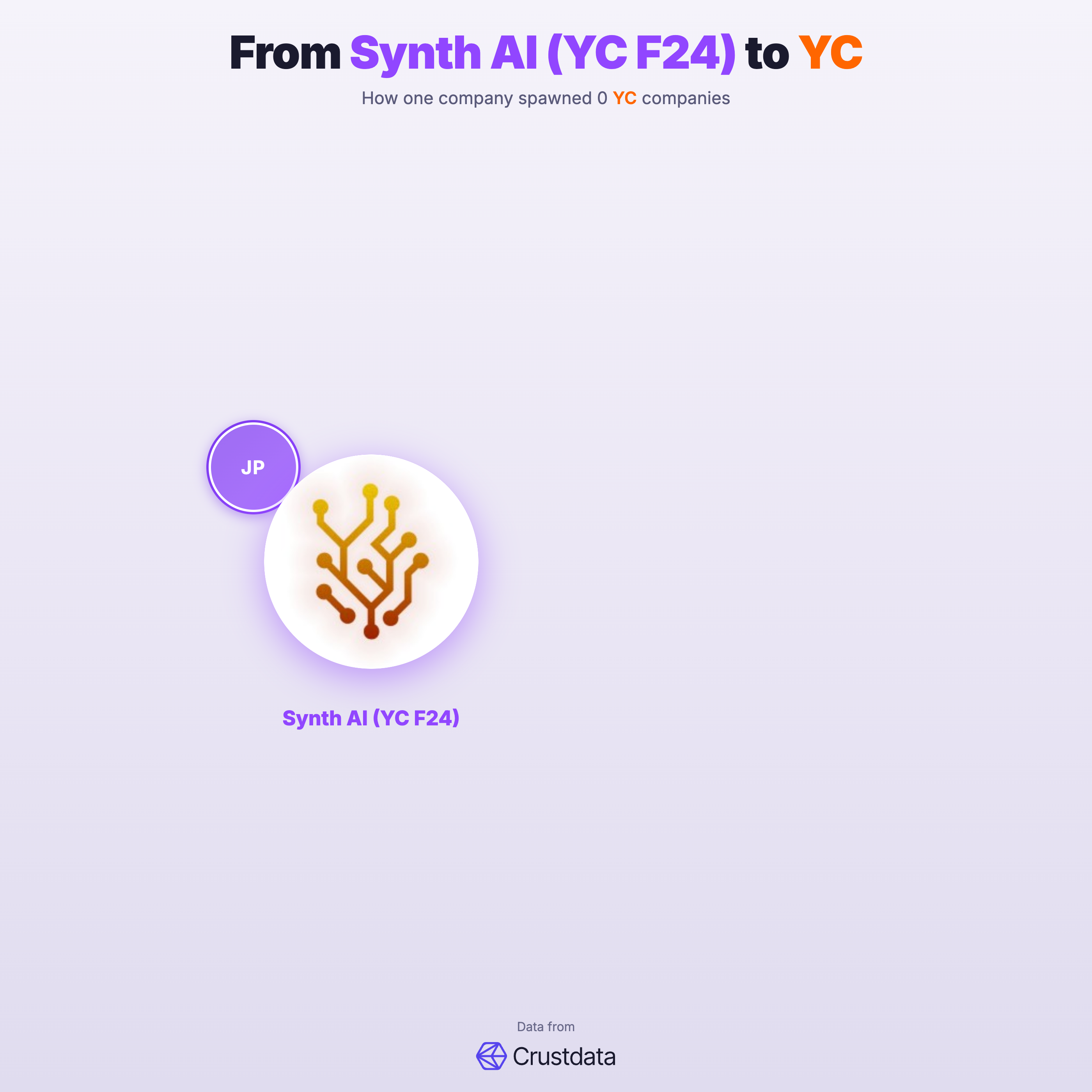 Synth AI (YC F24) Founder Genealogy Tree - YC Alumni Startups
