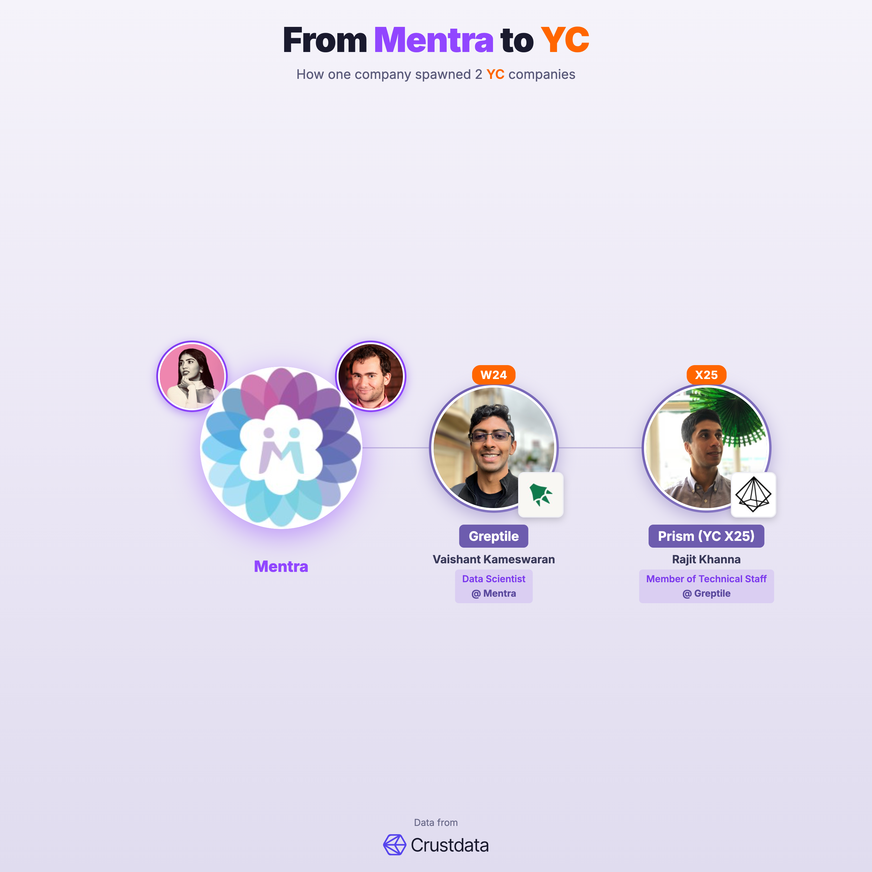 Mentra Founder Genealogy Tree - YC Alumni Startups