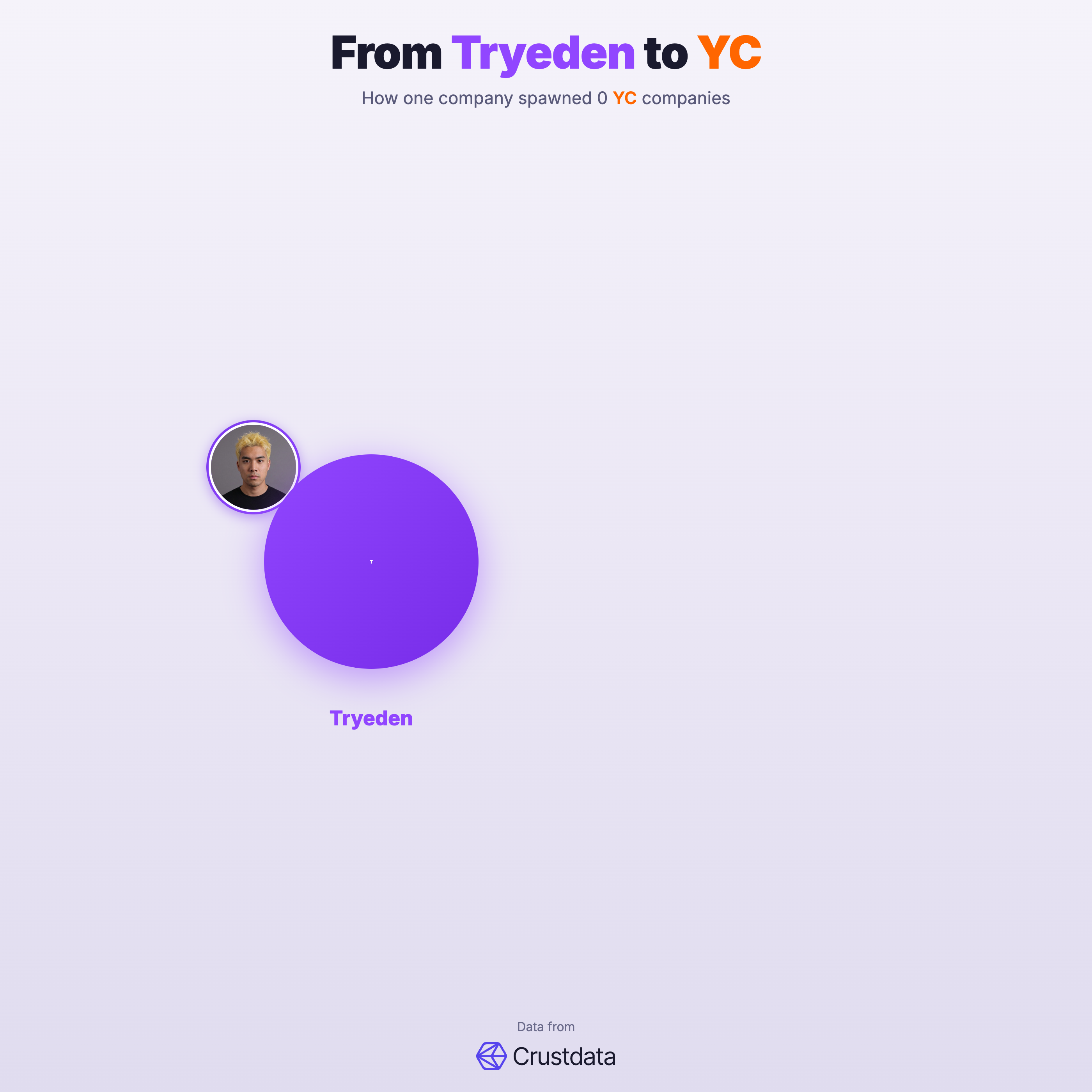 Eden (YC S25) Founder Genealogy Tree - YC Alumni Startups