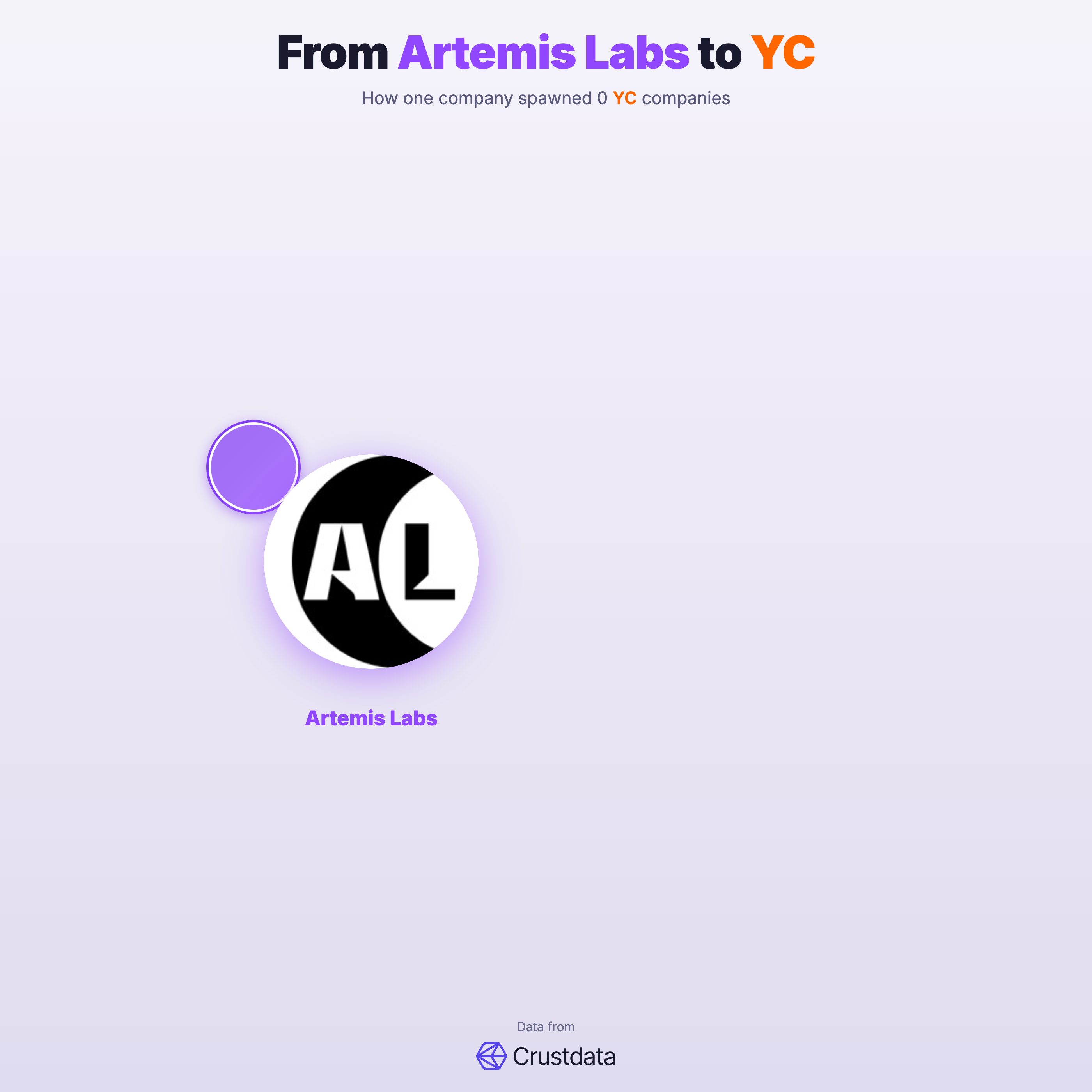 Artemis Labs Founder Genealogy Tree - YC Alumni Startups