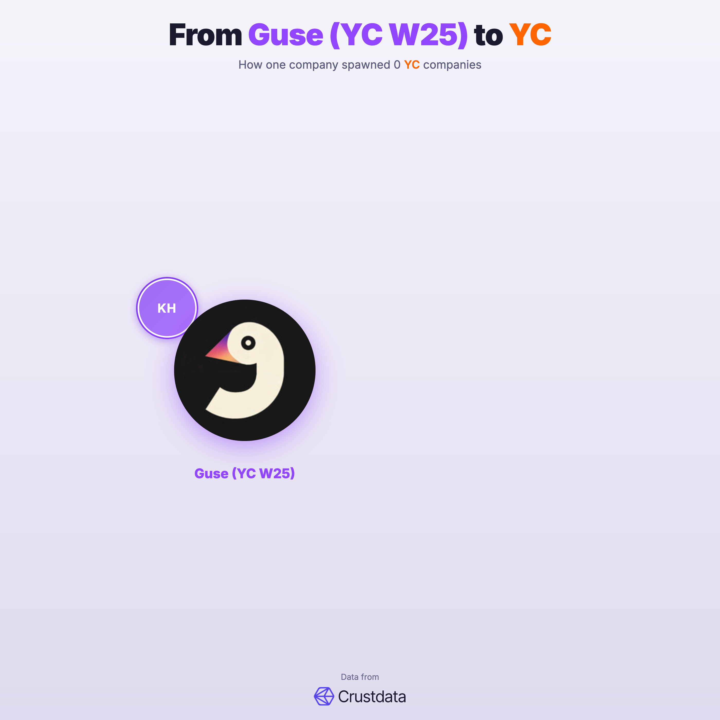 Guse (YC W25) Founder Genealogy Tree - YC Alumni Startups