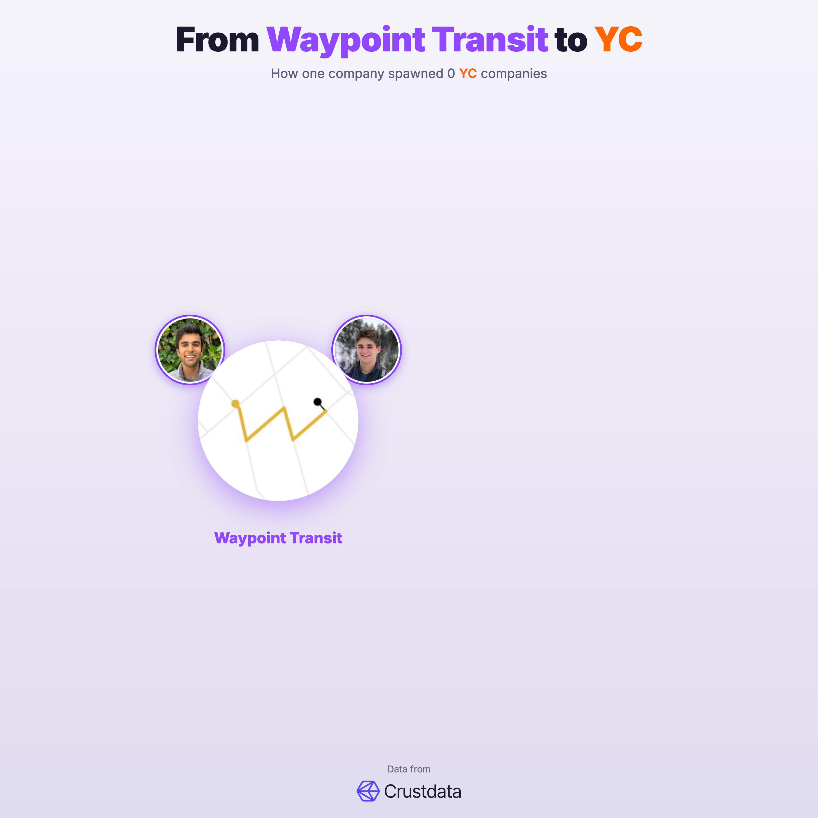 Waypoint Transit Founder Genealogy Tree - YC Alumni Startups
