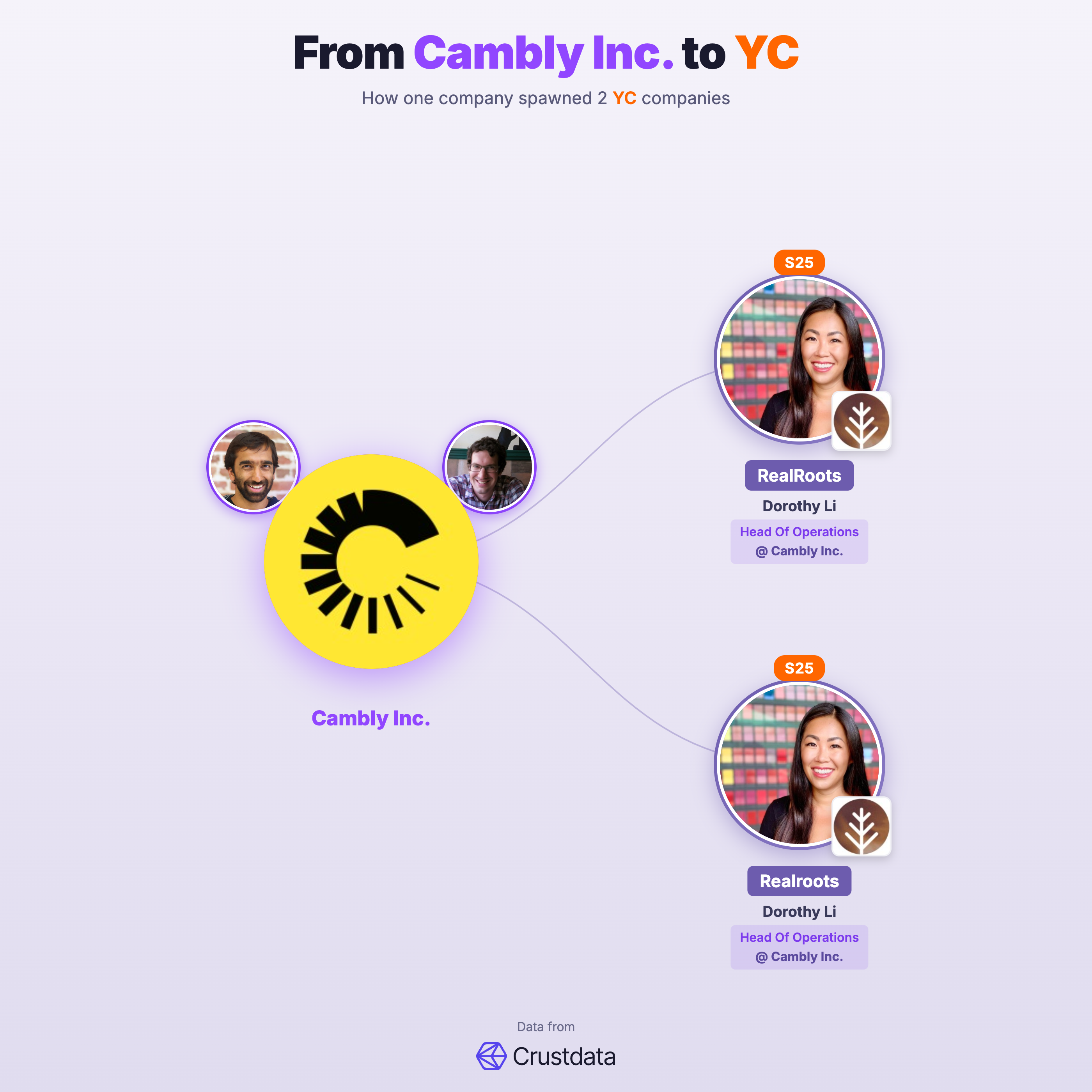 Cambly Inc. Founder Genealogy Tree - YC Alumni Startups