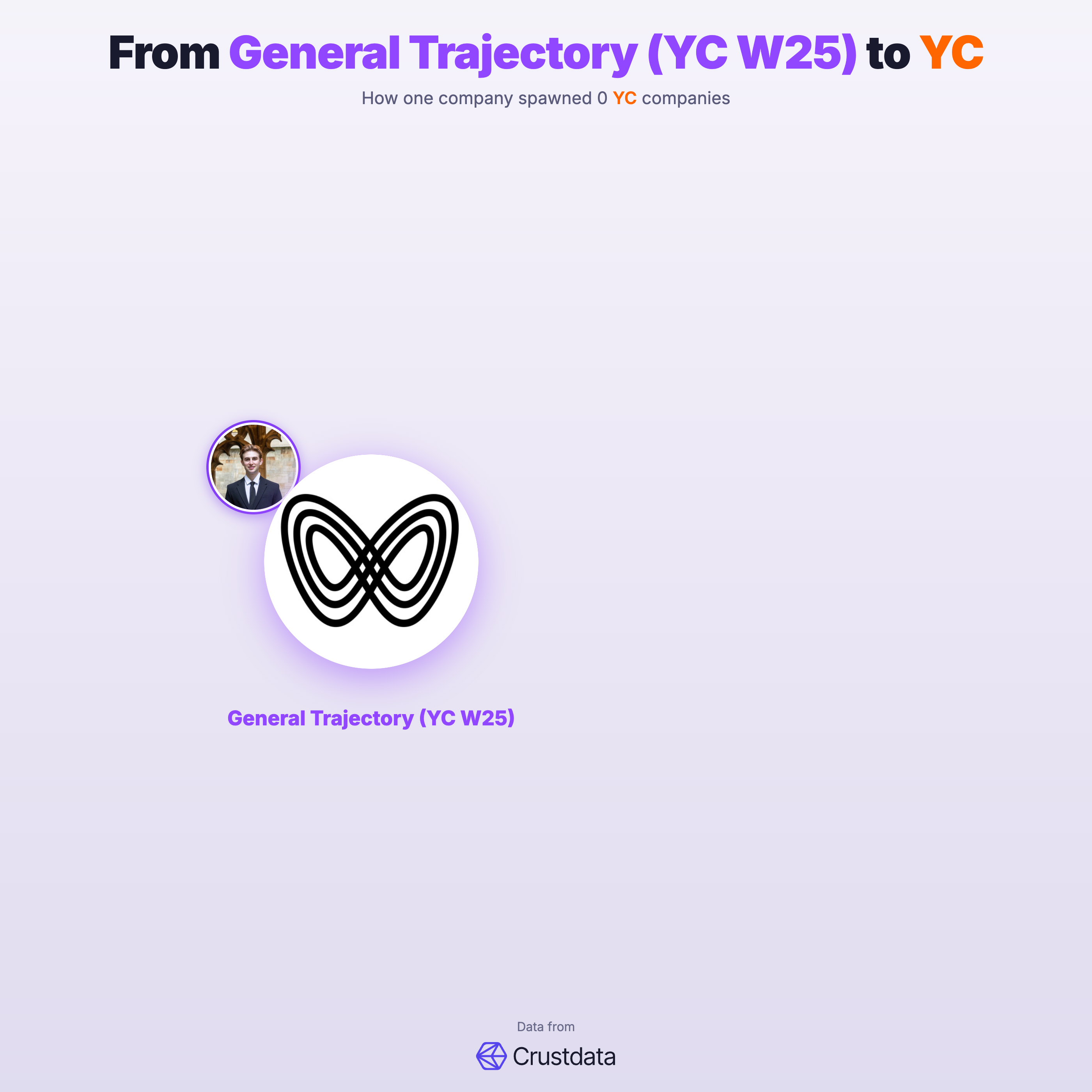 General Trajectory (YC W25) Founder Genealogy Tree - YC Alumni Startups