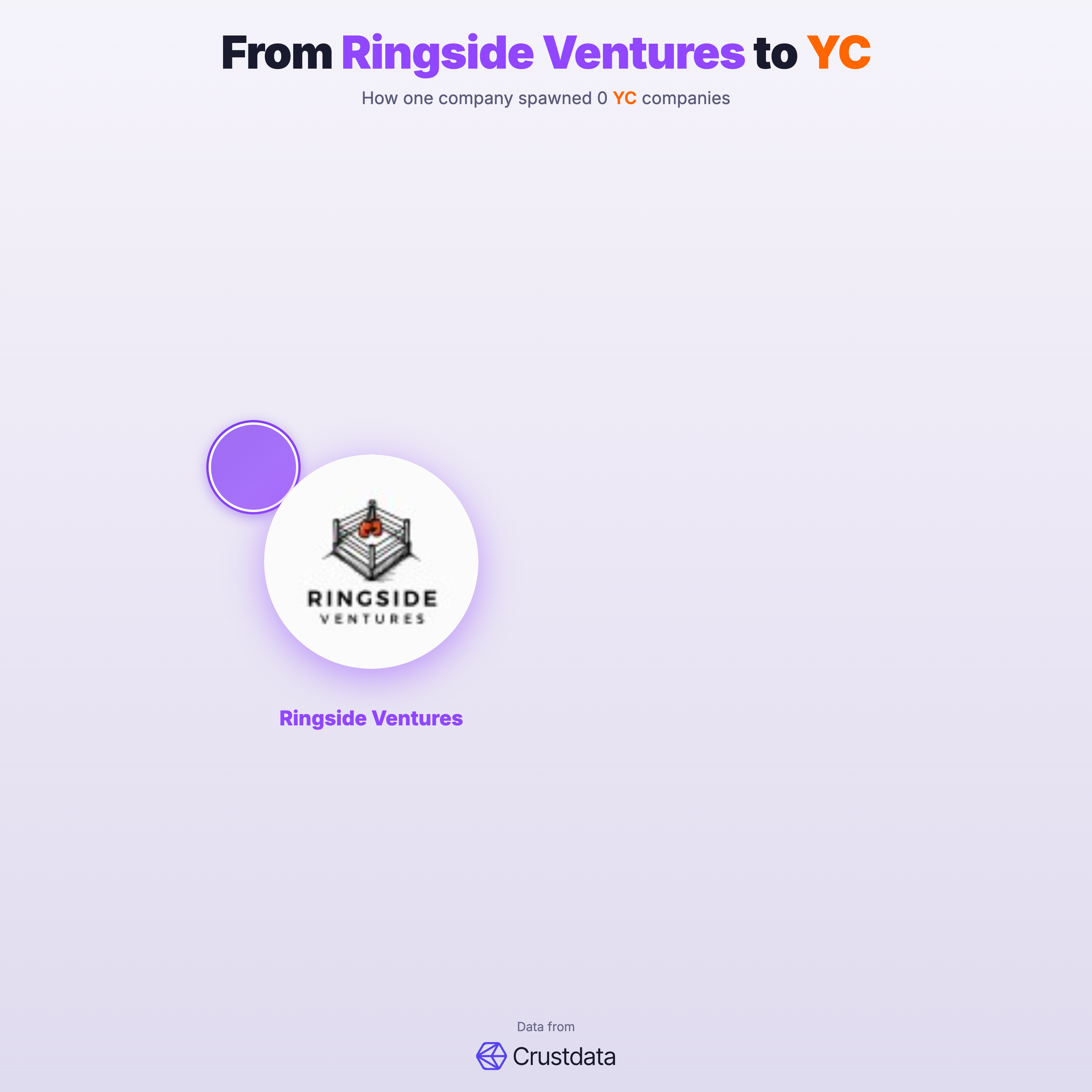 Ringside Ventures Founder Genealogy Tree - YC Alumni Startups