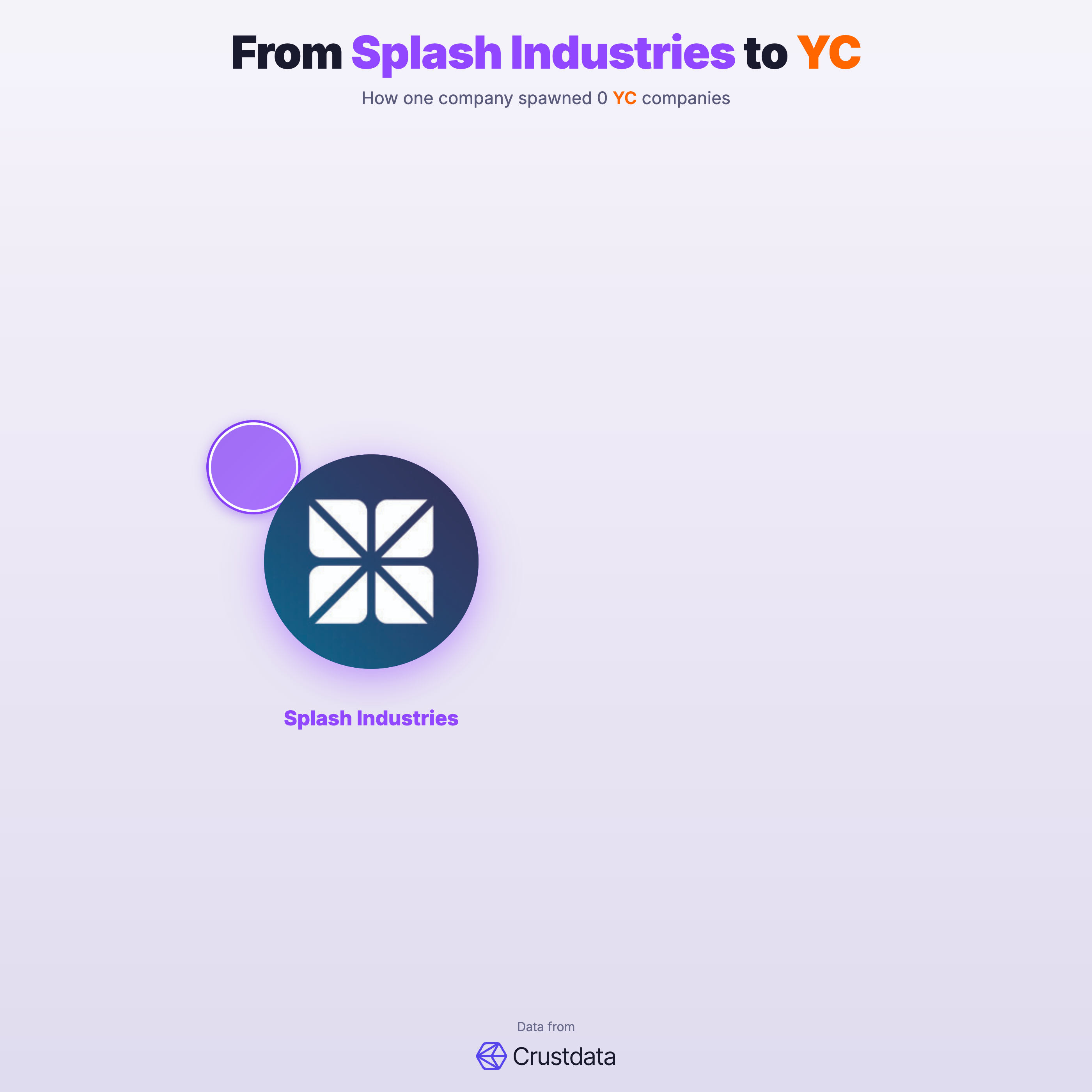 Splash Industries Founder Genealogy Tree - YC Alumni Startups