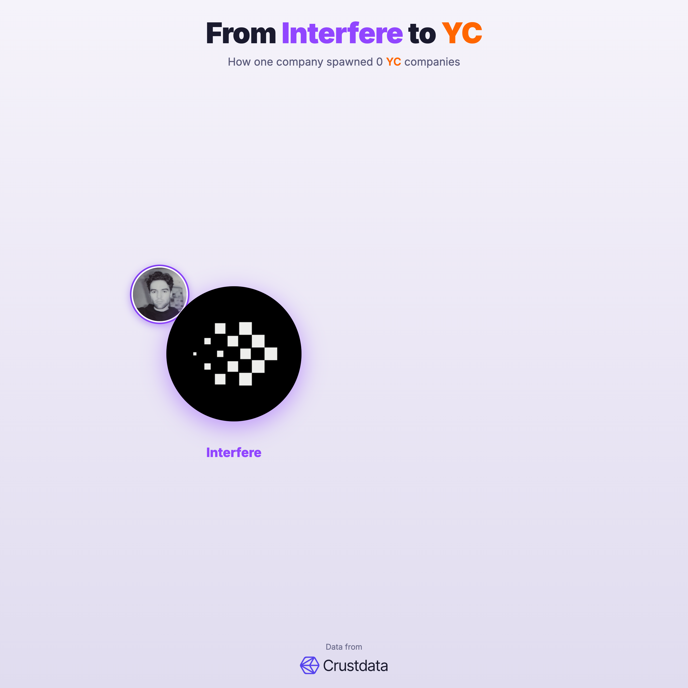 Interfere (YC S25) Founder Genealogy Tree - YC Alumni Startups