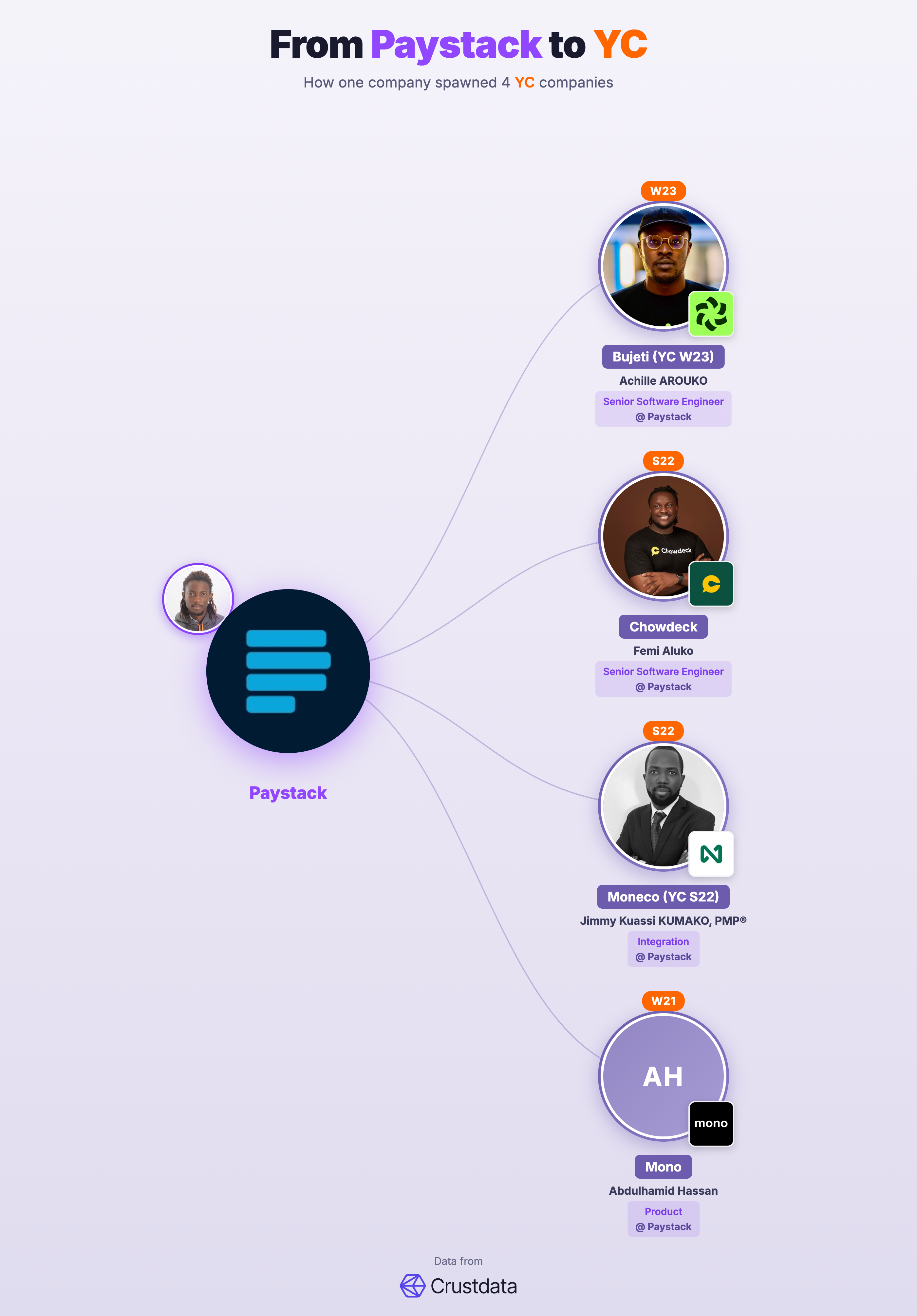 Paystack Founder Genealogy Tree - YC Alumni Startups