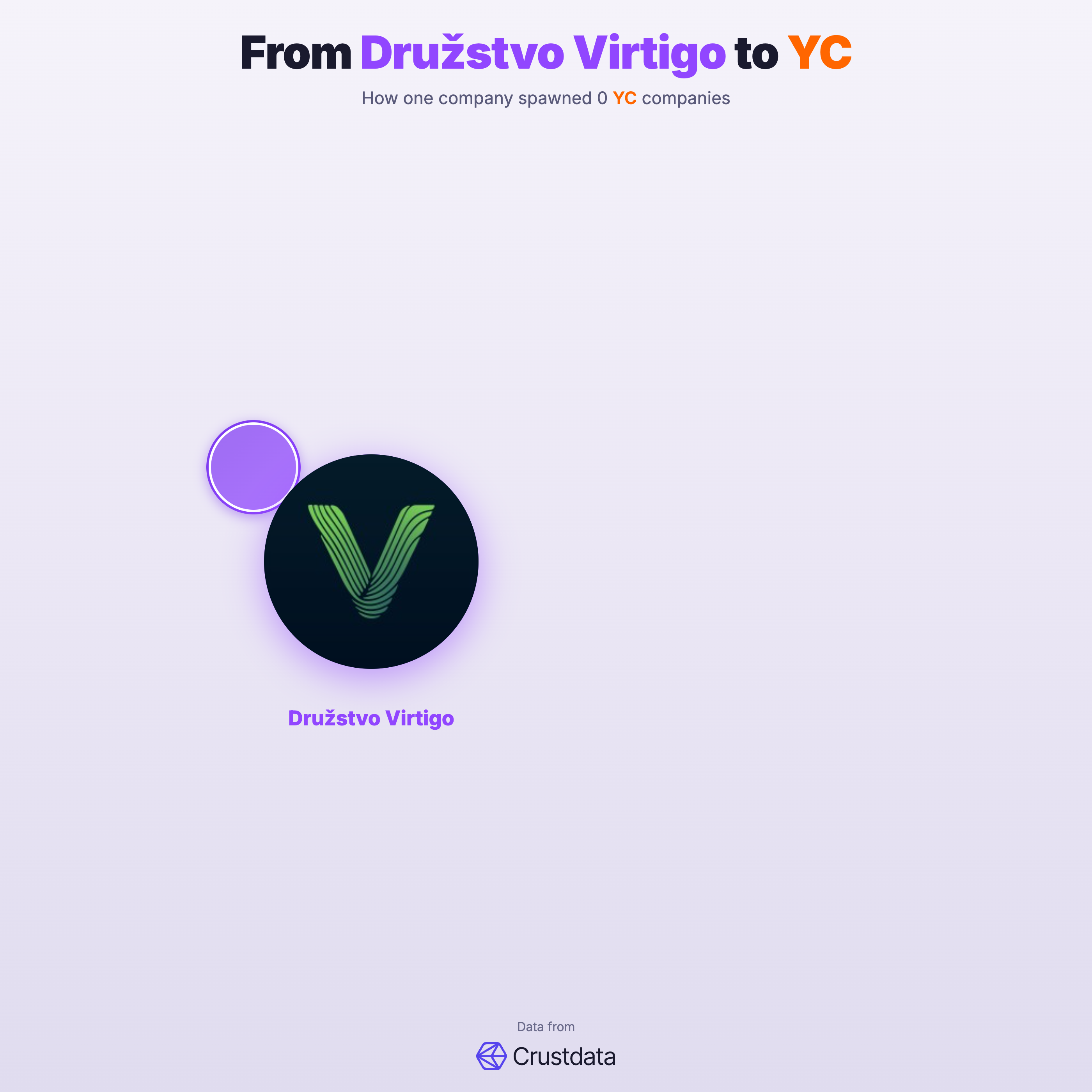Družstvo Virtigo Founder Genealogy Tree - YC Alumni Startups