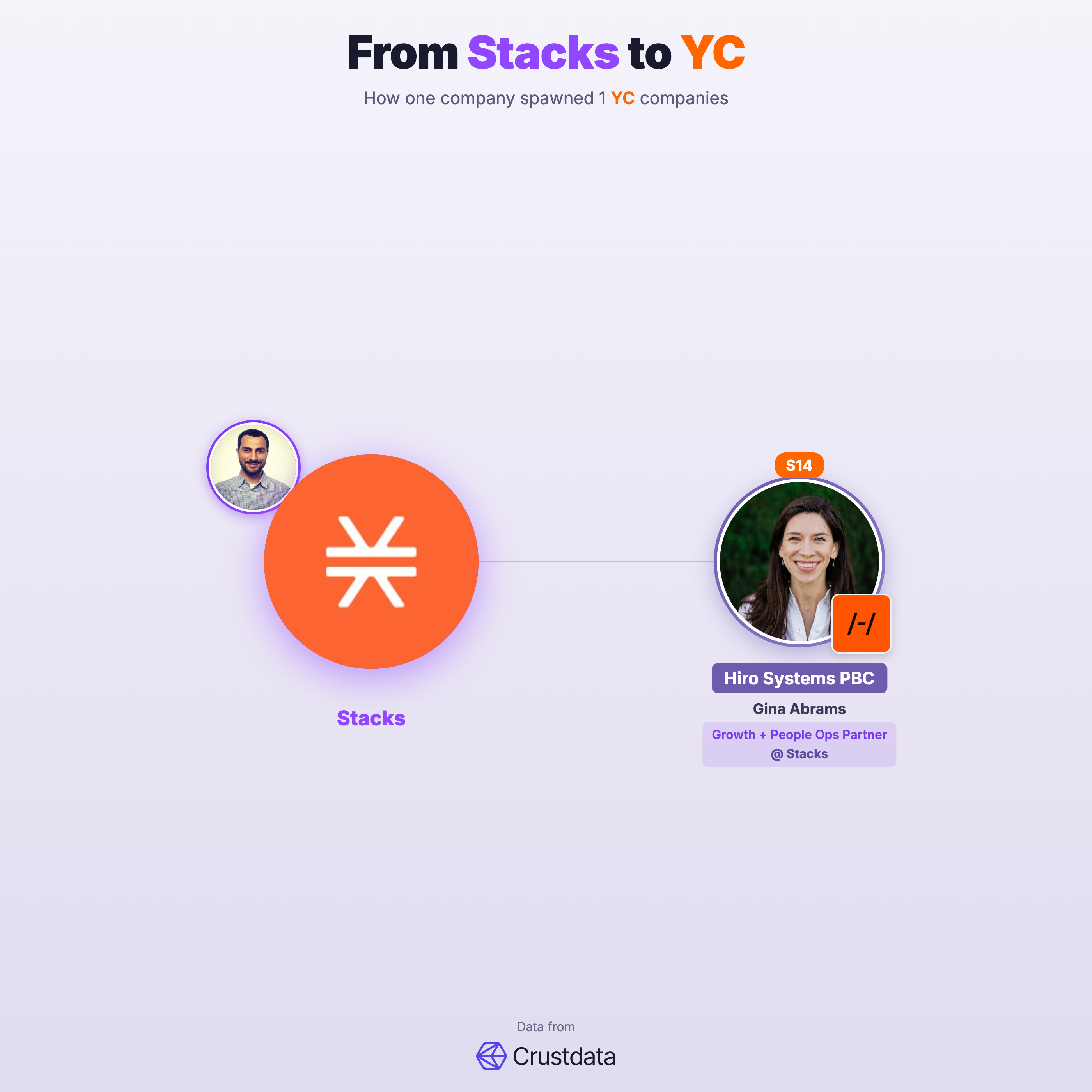 Stacks Founder Genealogy Tree - YC Alumni Startups