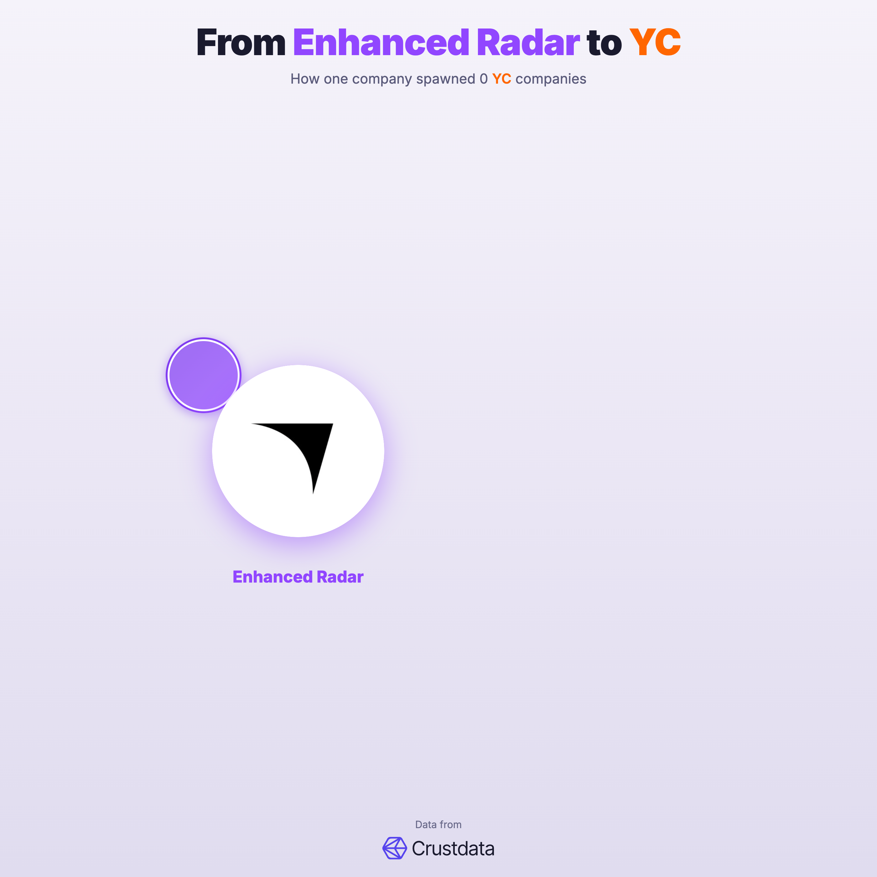 Enhanced Radar Founder Genealogy Tree - YC Alumni Startups
