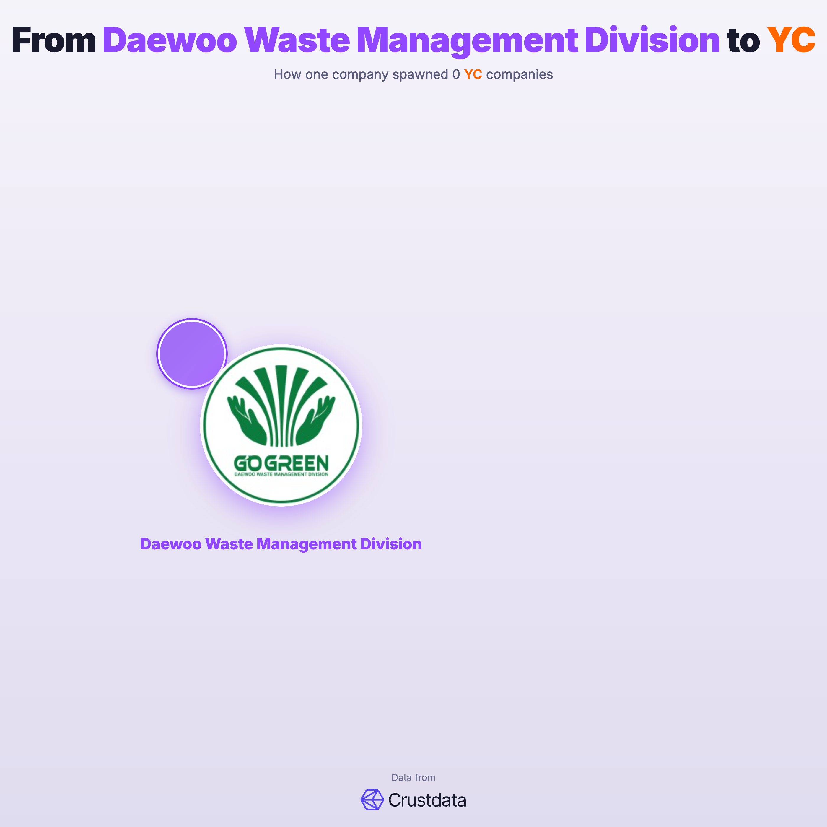 Daewoo Waste Management Division Founder Genealogy Tree - YC Alumni Startups