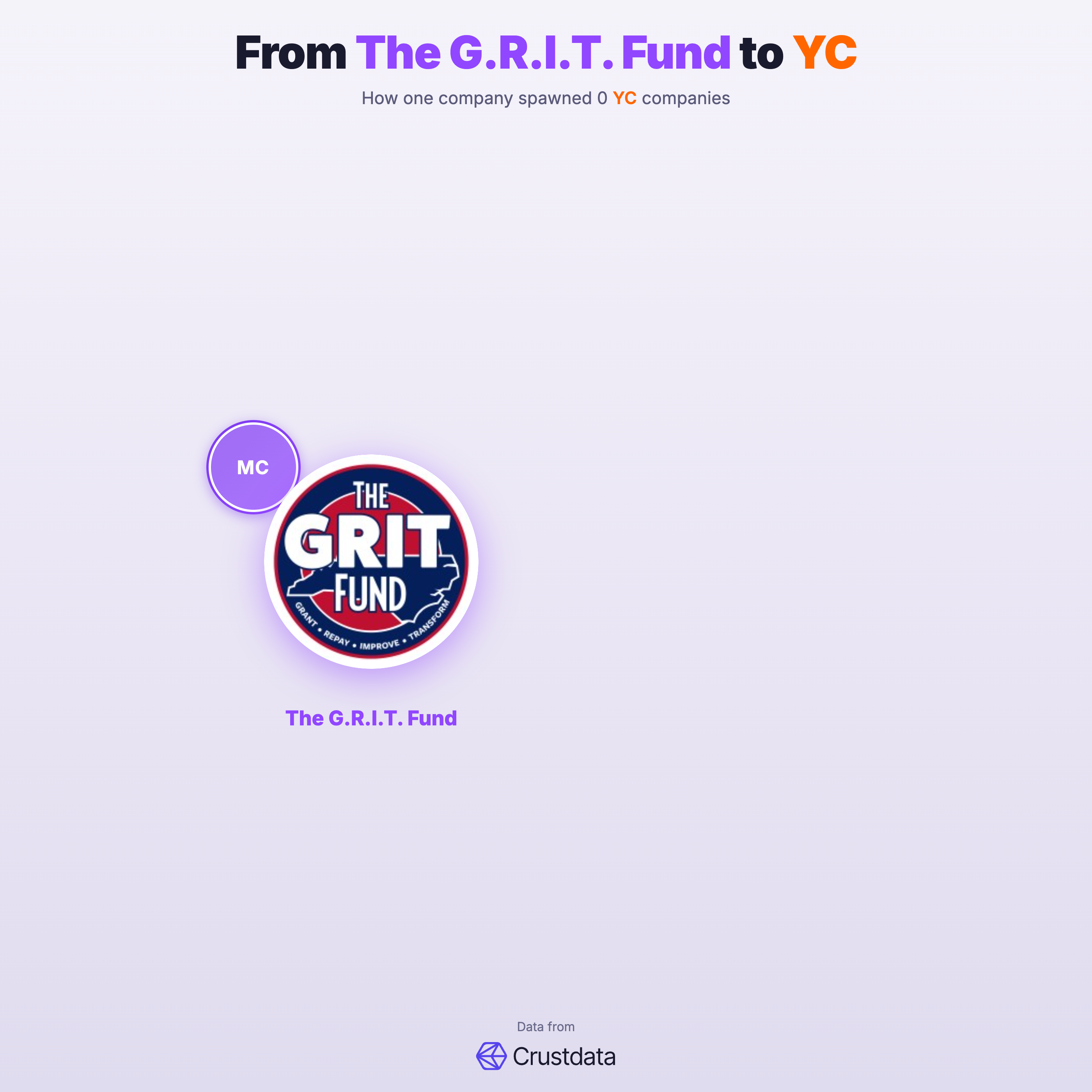 The G.R.I.T. Fund Founder Genealogy Tree - YC Alumni Startups