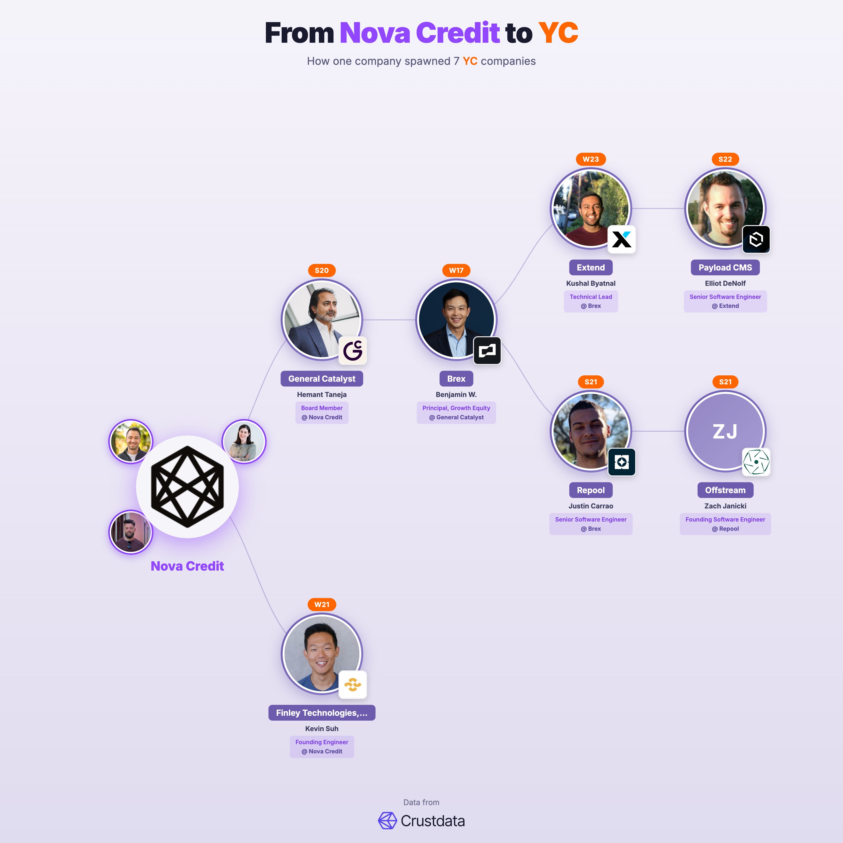 Nova Credit Founder Genealogy Tree - YC Alumni Startups