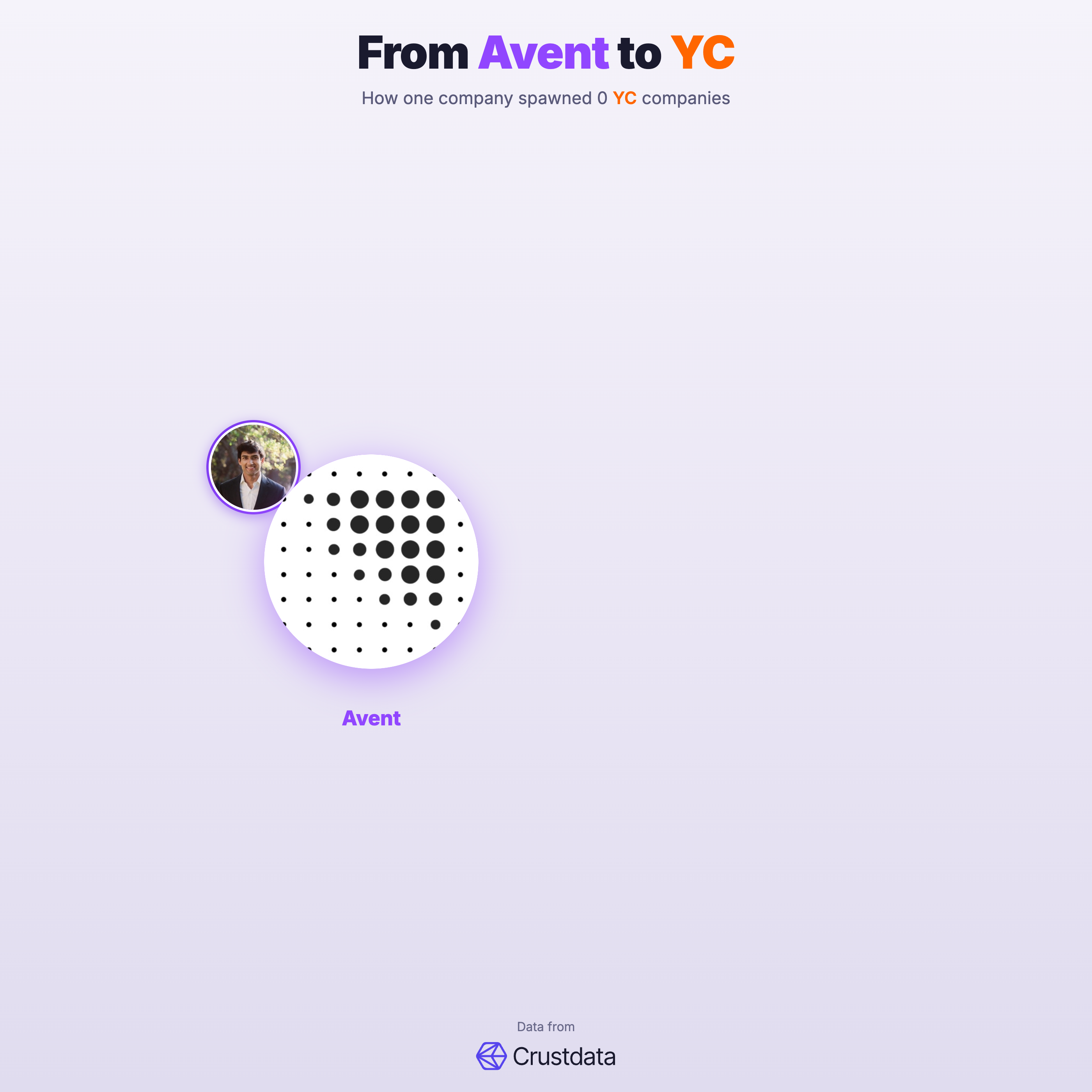 Avent (YC S25) Founder Genealogy Tree - YC Alumni Startups