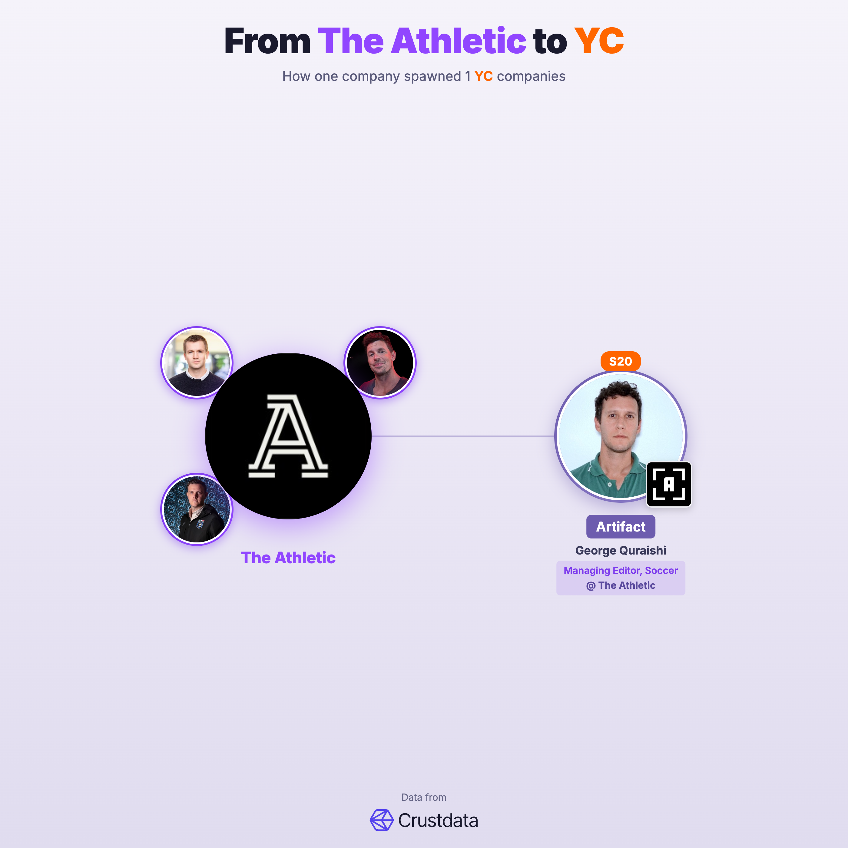 The Athletic Founder Genealogy Tree - YC Alumni Startups
