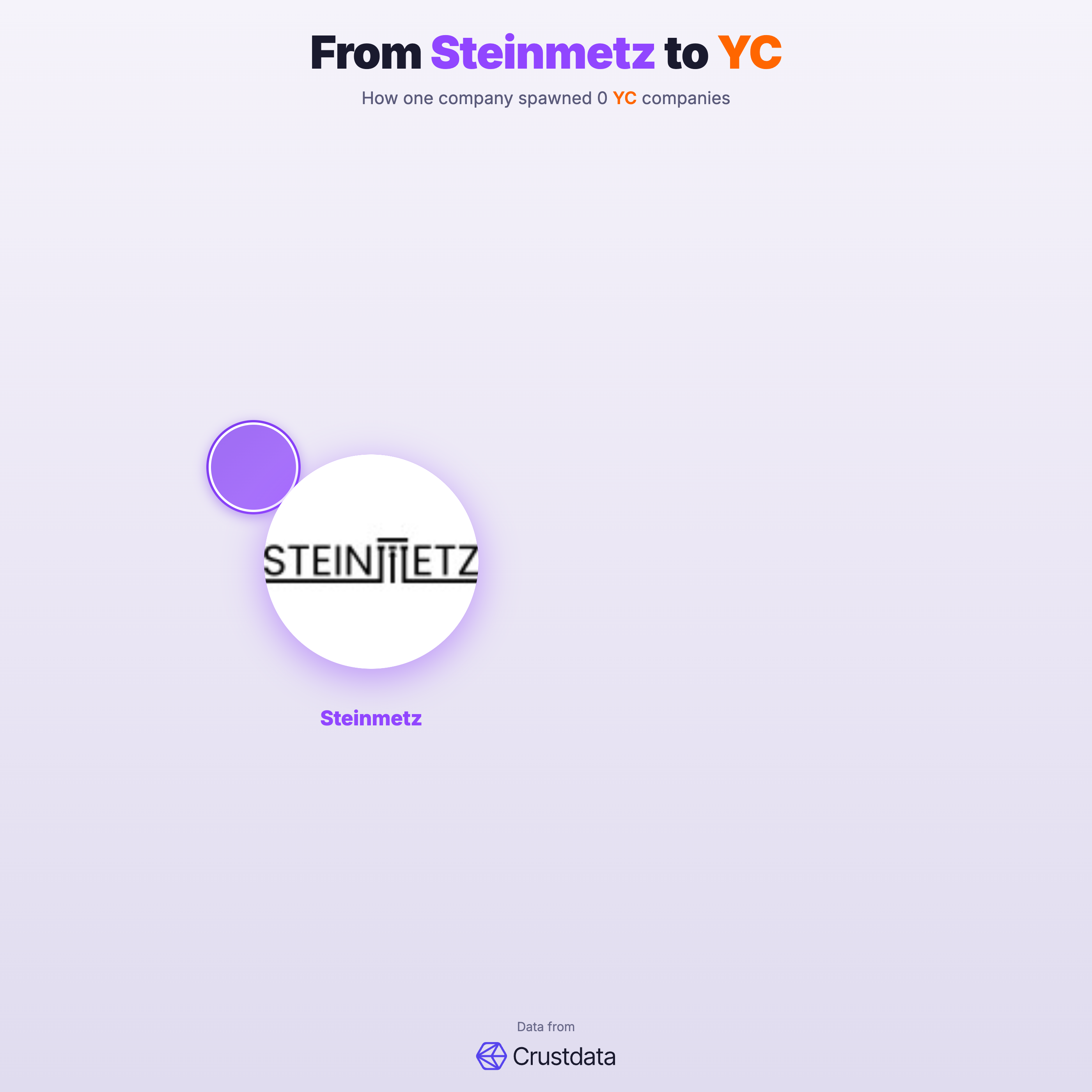 Steinmetz Founder Genealogy Tree - YC Alumni Startups