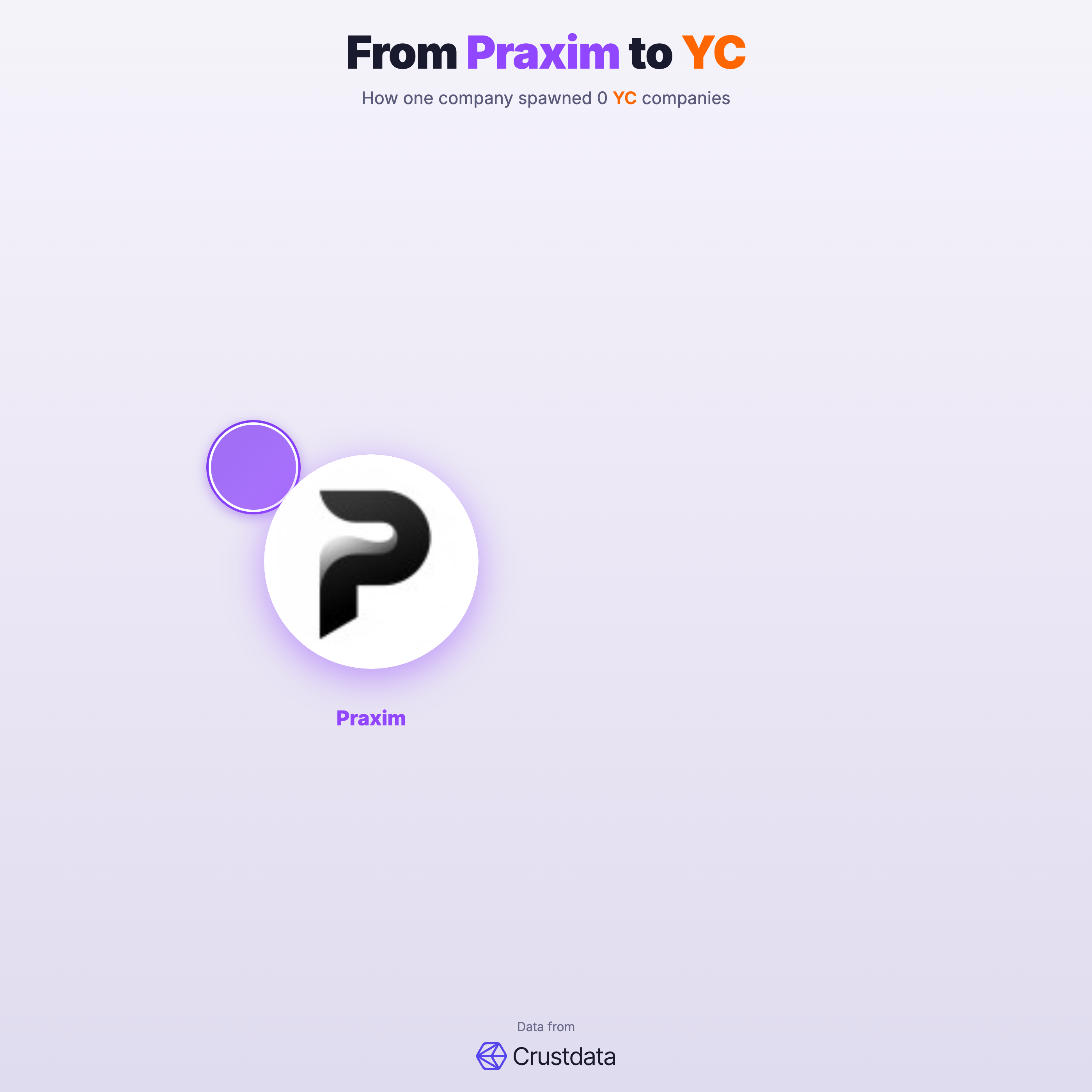 Praxim Founder Genealogy Tree - YC Alumni Startups
