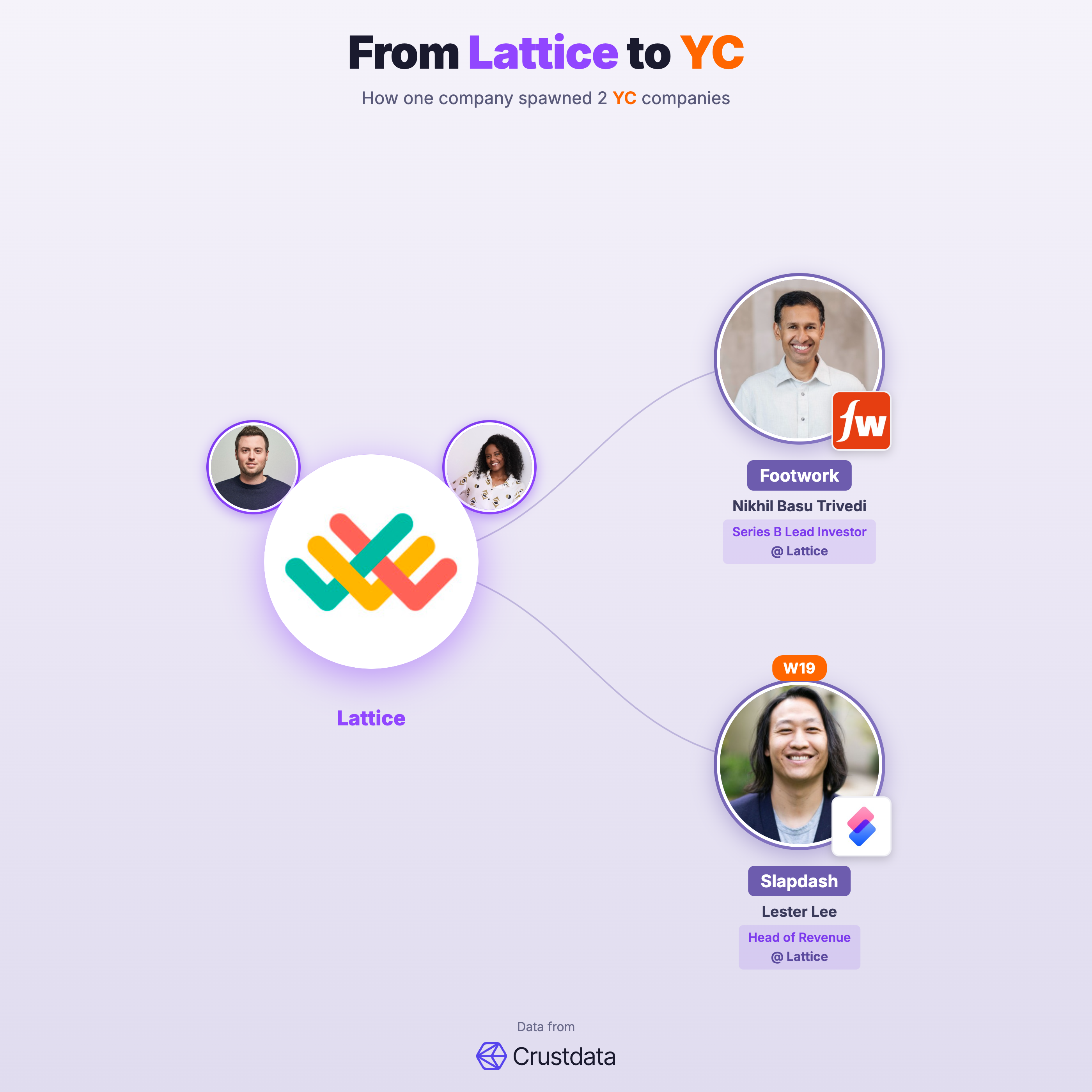 Lattice Founder Genealogy Tree - YC Alumni Startups
