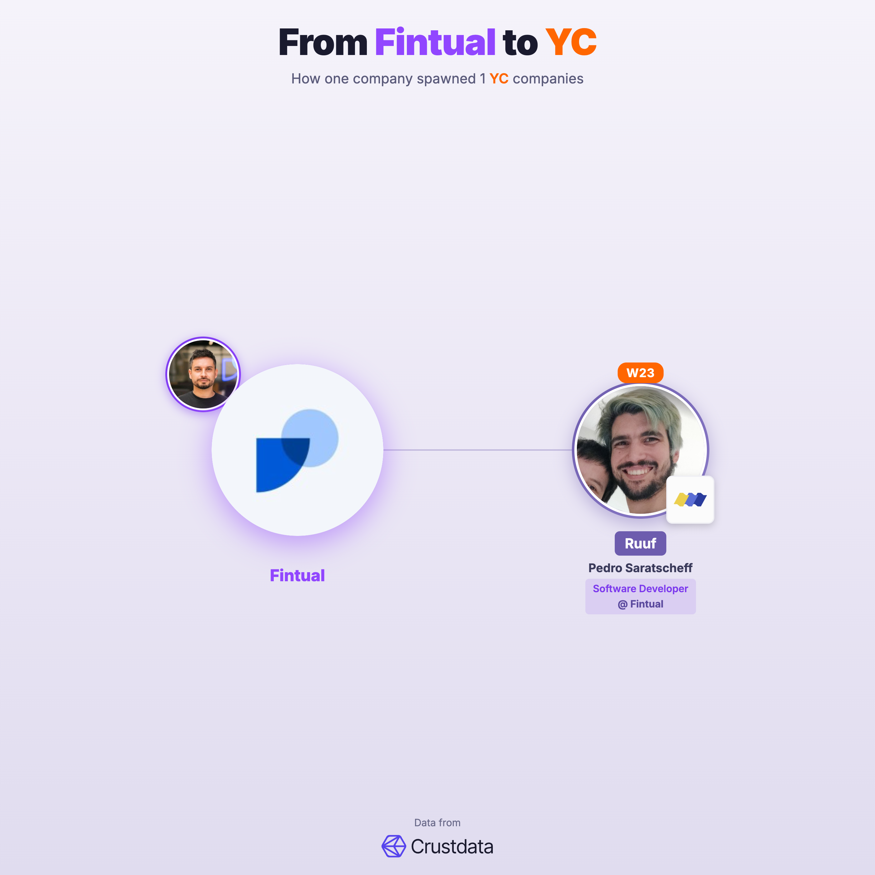 Fintual Founder Genealogy Tree - YC Alumni Startups