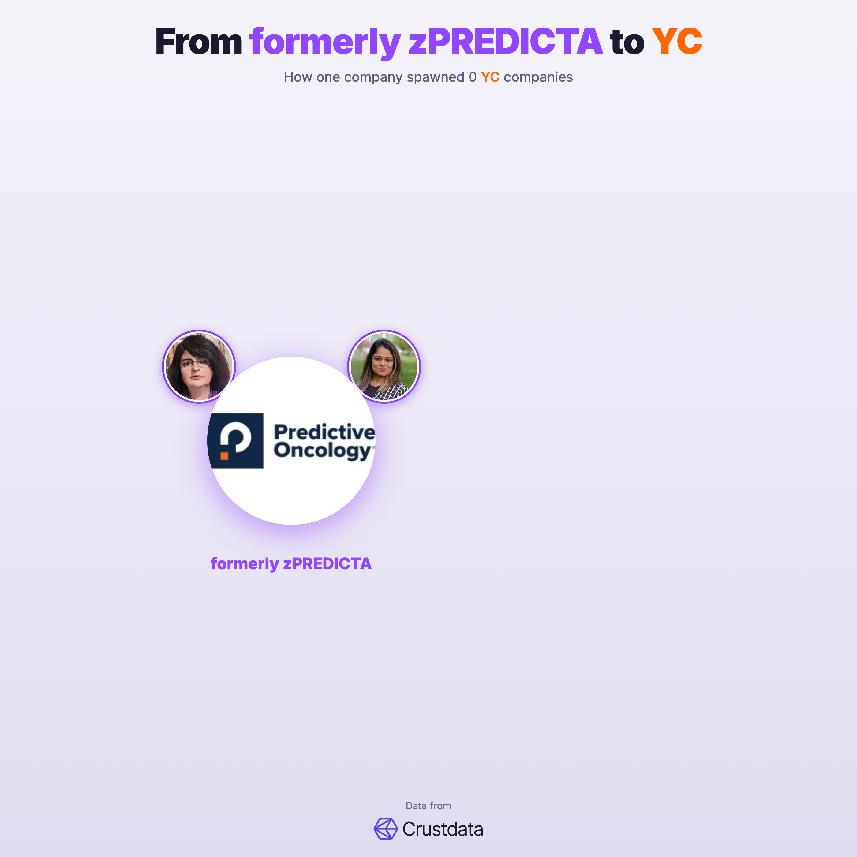 formerly zPREDICTA Founder Genealogy Tree - YC Alumni Startups