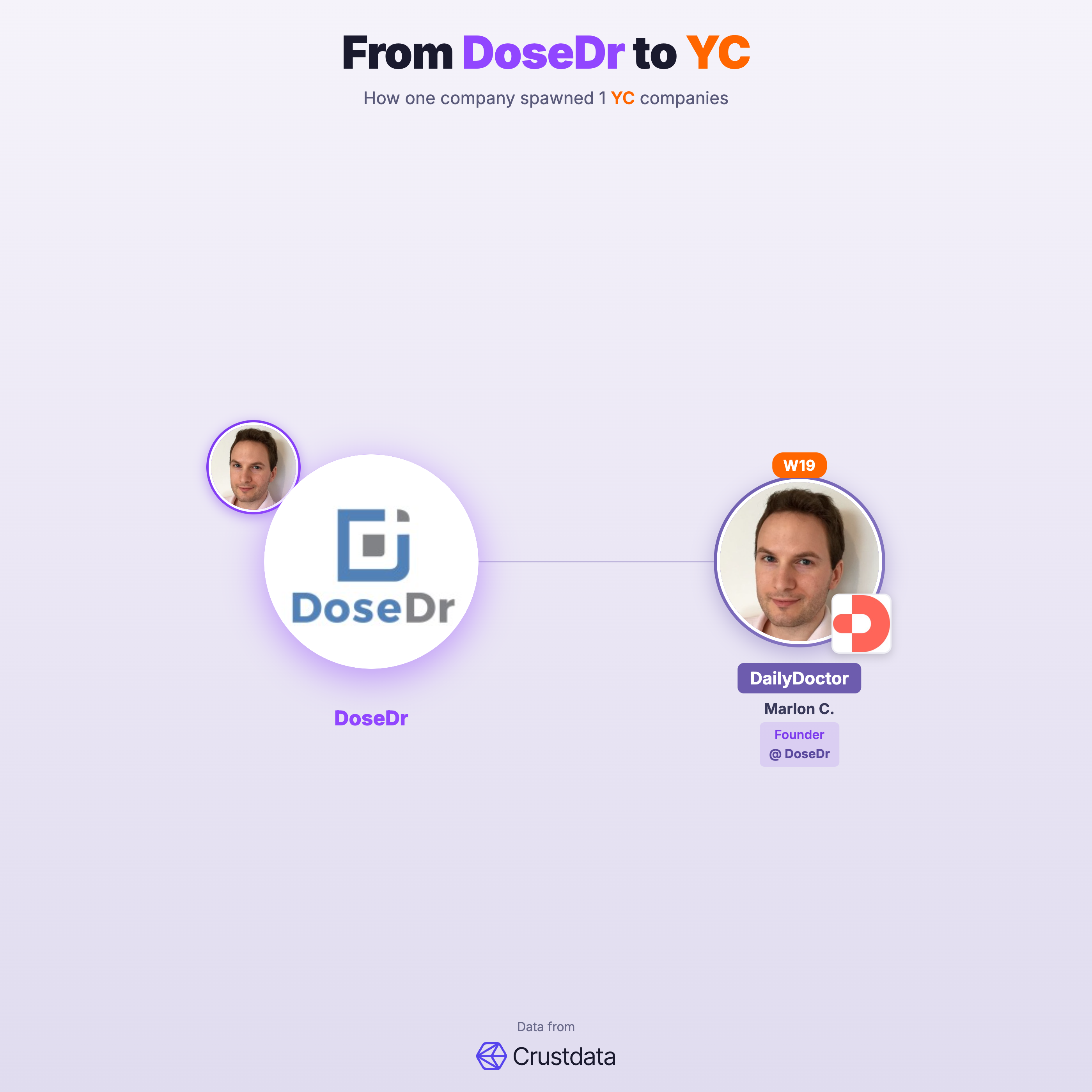 DoseDr Founder Genealogy Tree - YC Alumni Startups