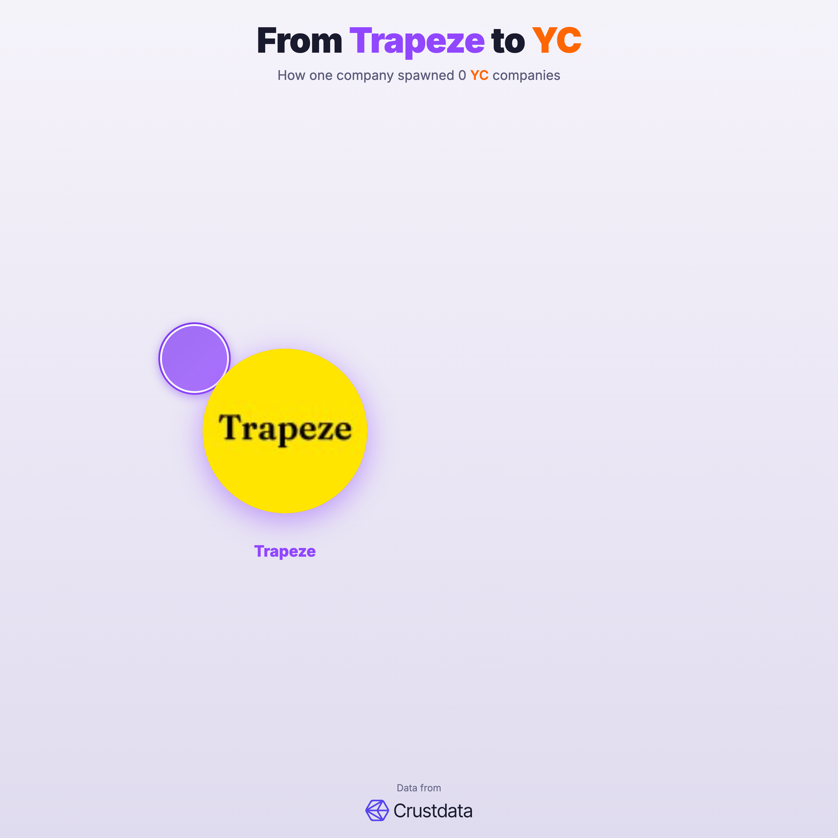 Trapeze Founder Genealogy Tree - YC Alumni Startups