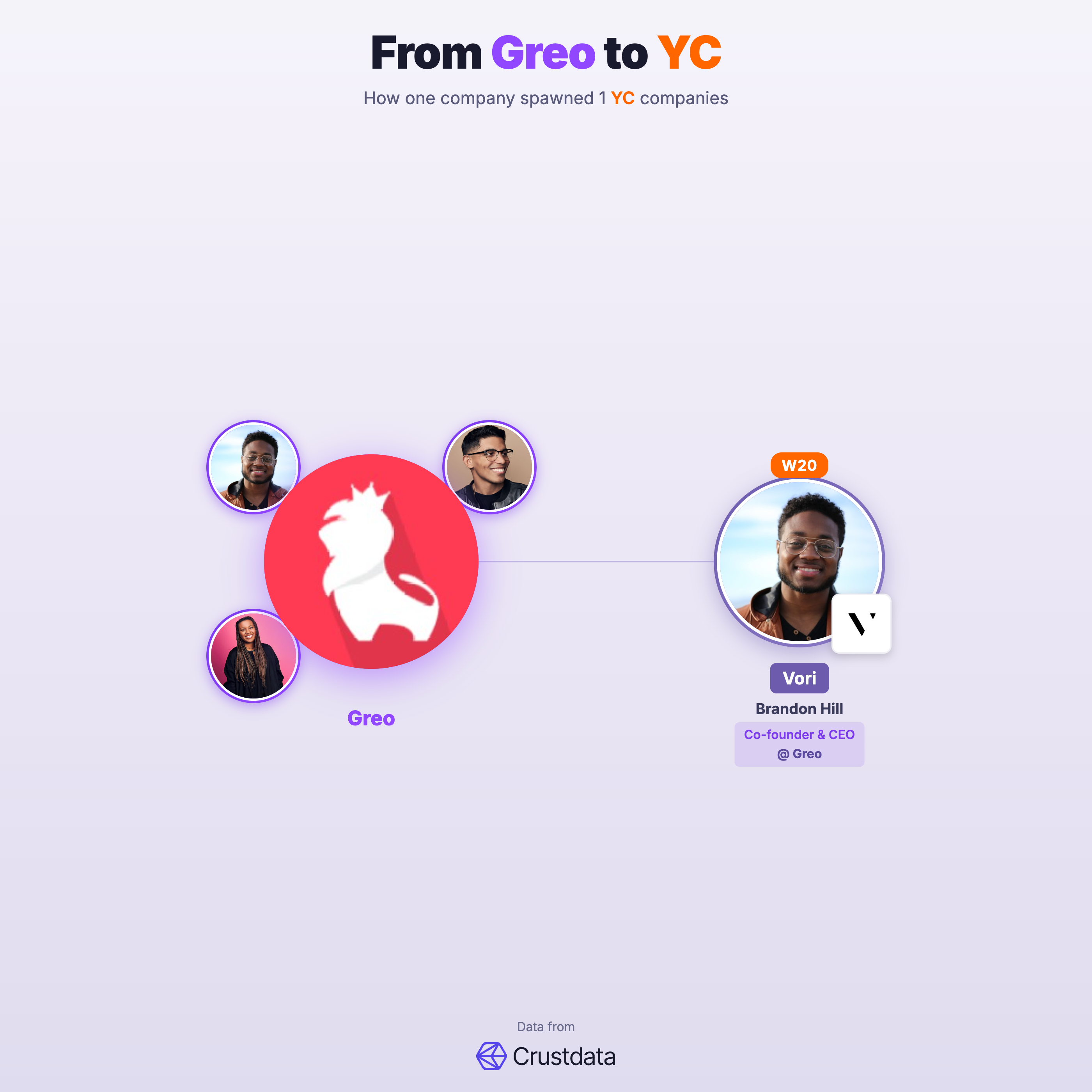 Greo Founder Genealogy Tree - YC Alumni Startups