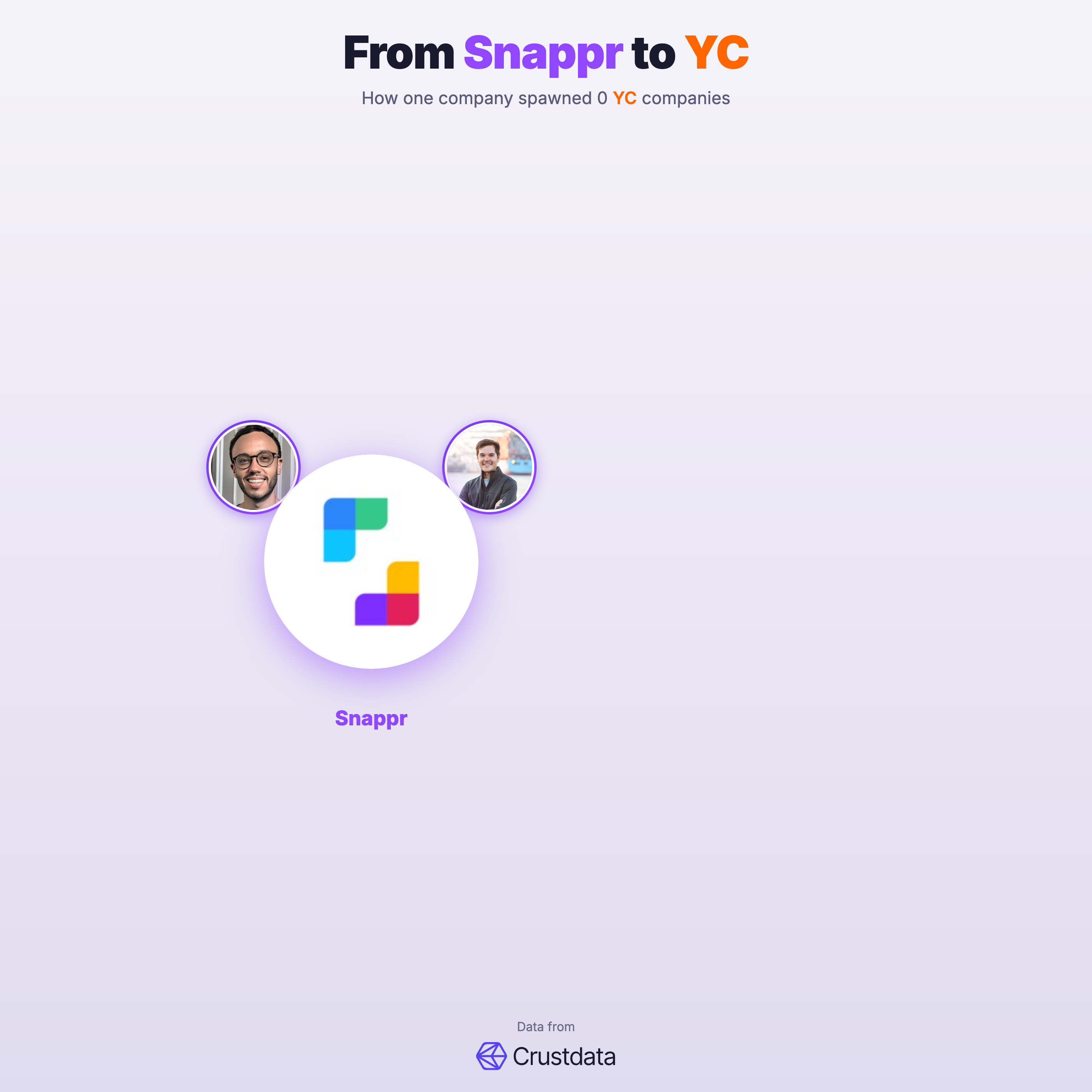 Snappr Founder Genealogy Tree - YC Alumni Startups