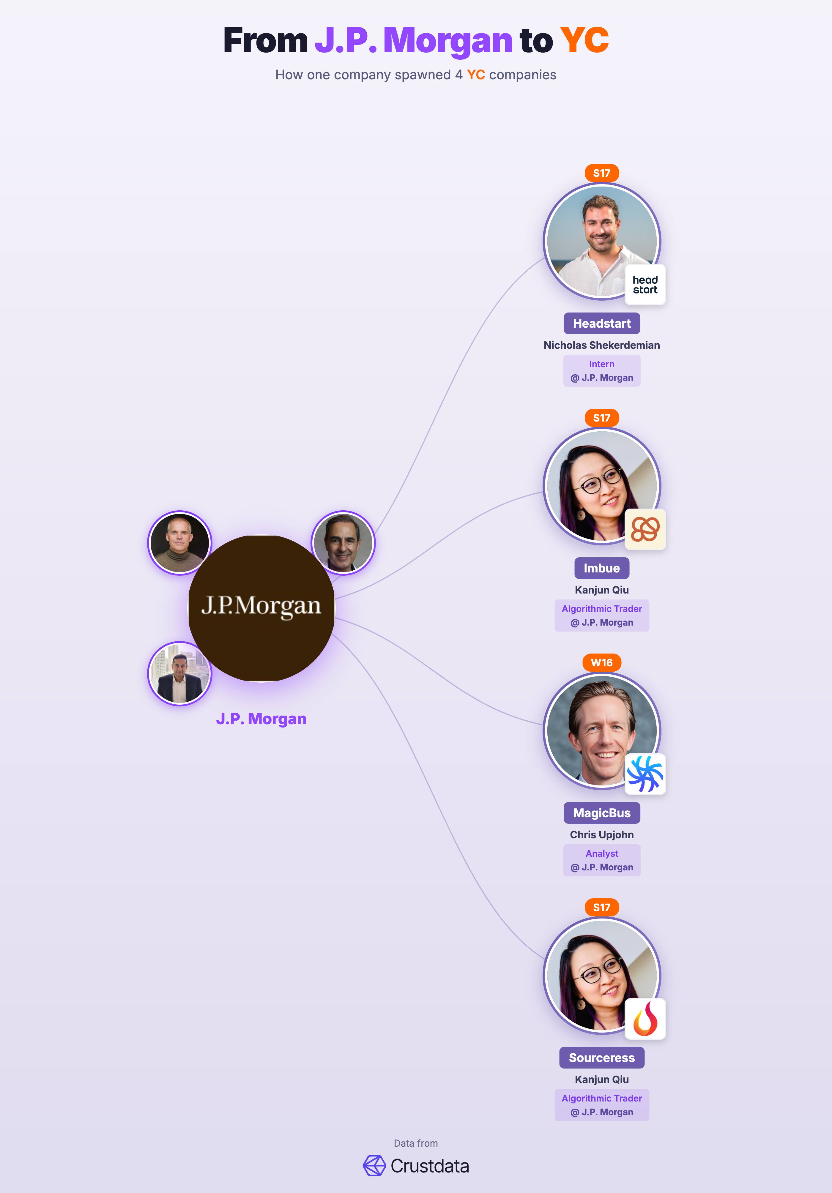 J.P. Morgan Founder Genealogy Tree - YC Alumni Startups