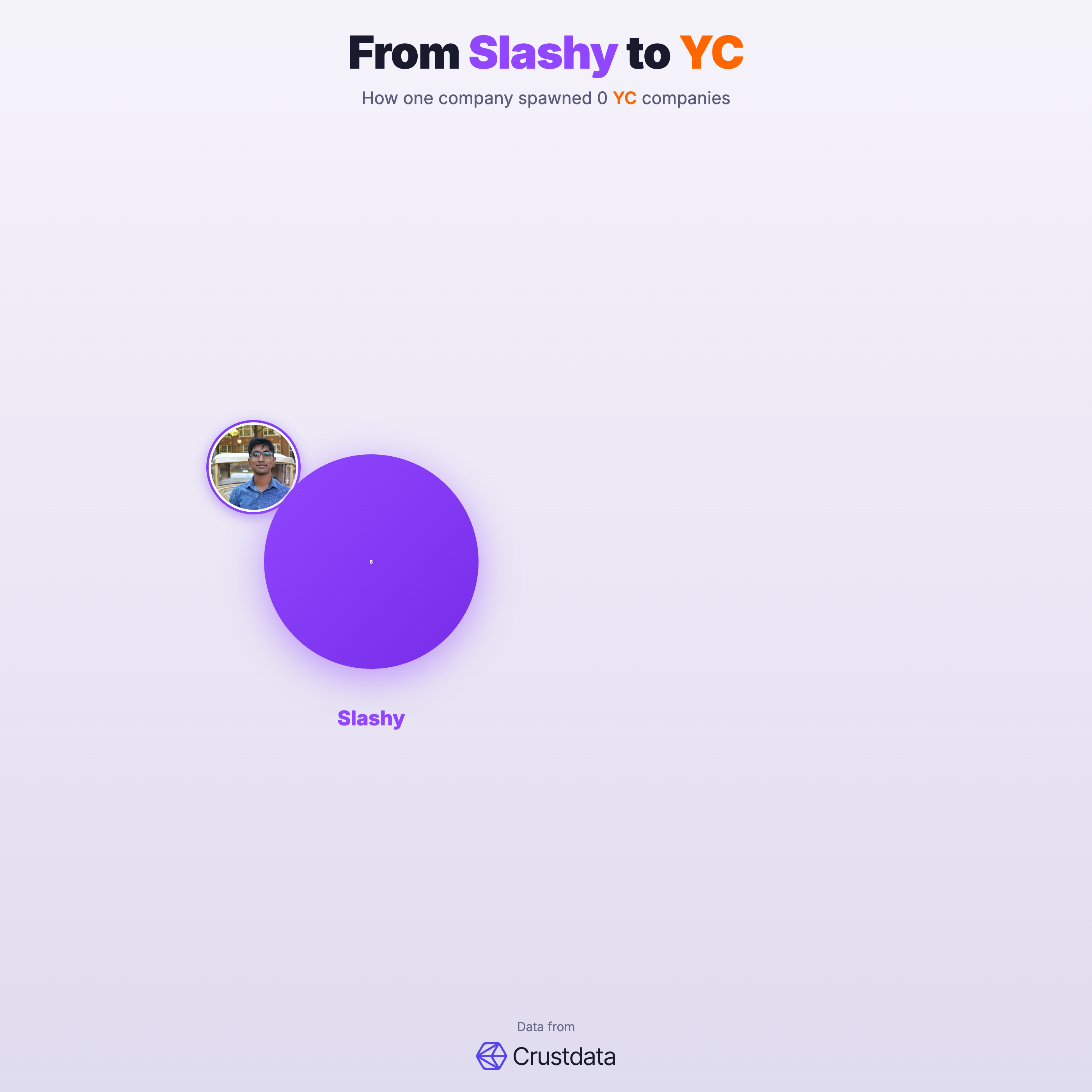 Slashy Founder Genealogy Tree - YC Alumni Startups