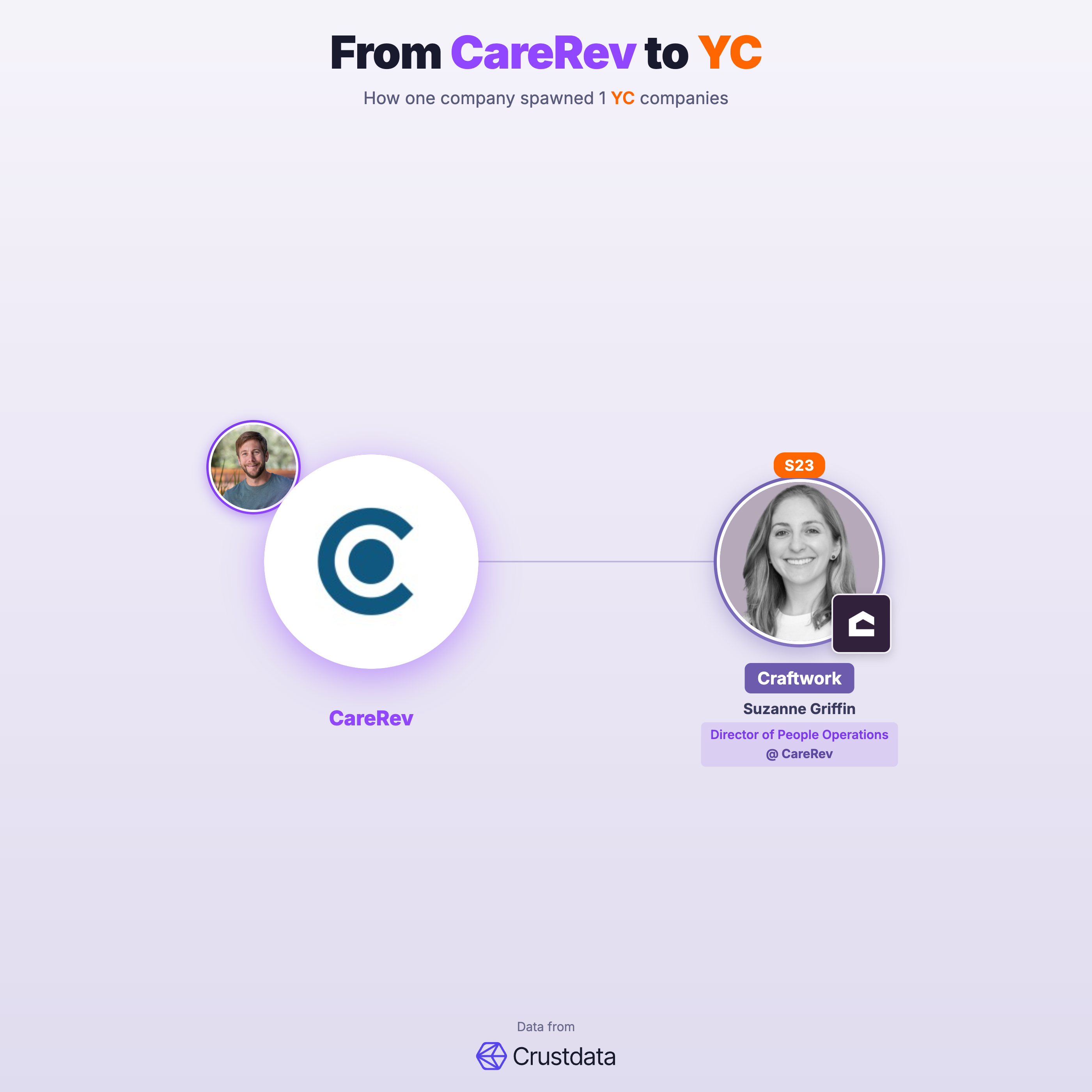 CareRev Founder Genealogy Tree - YC Alumni Startups
