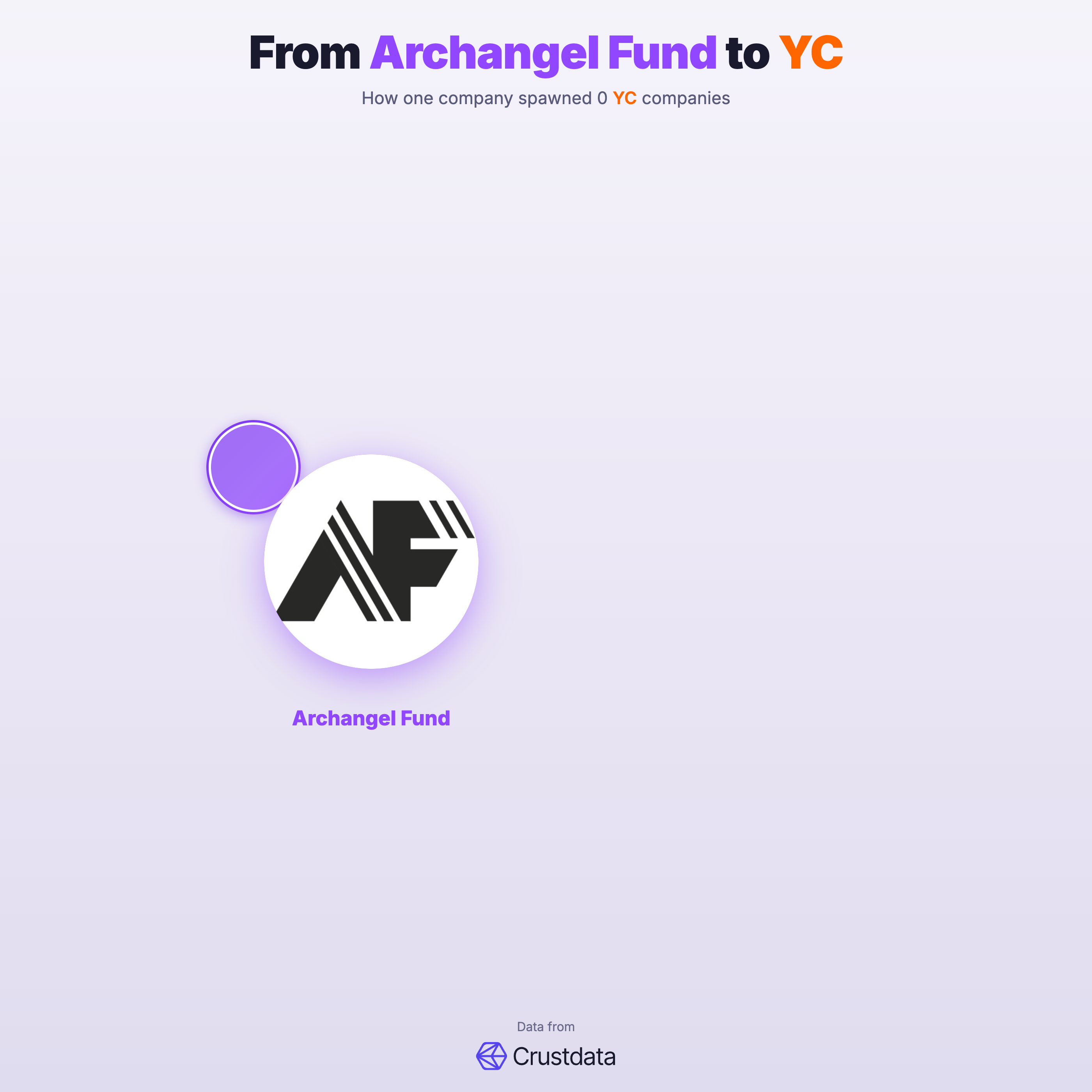 Archangel Fund Founder Genealogy Tree - YC Alumni Startups