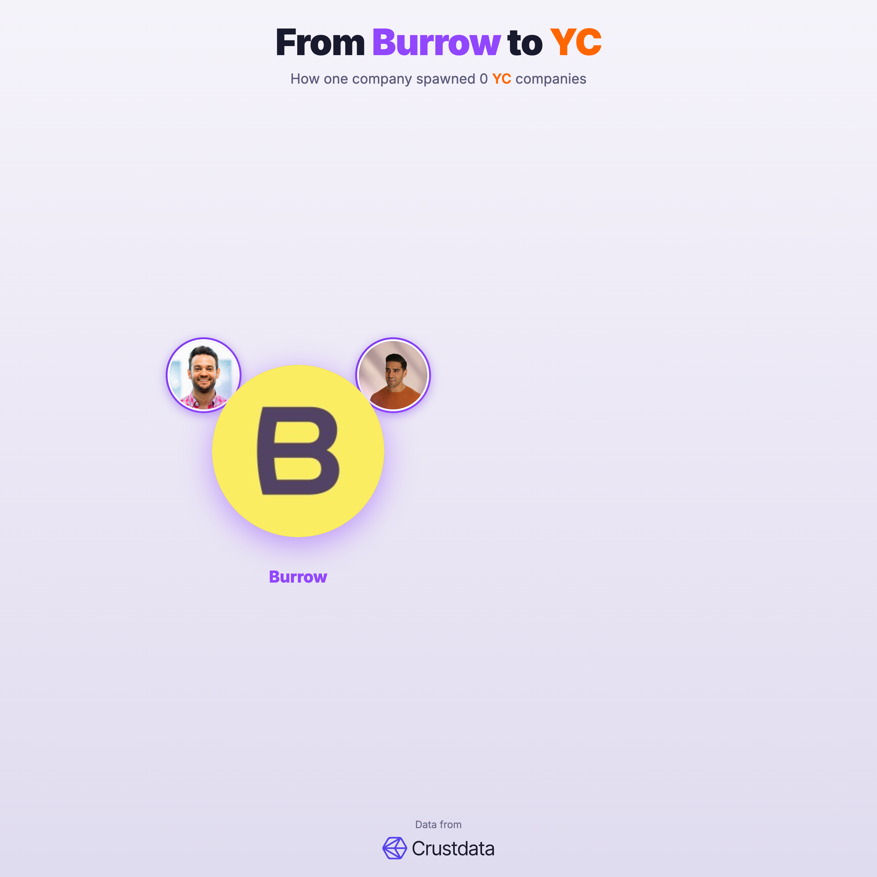 Burrow Founder Genealogy Tree - YC Alumni Startups