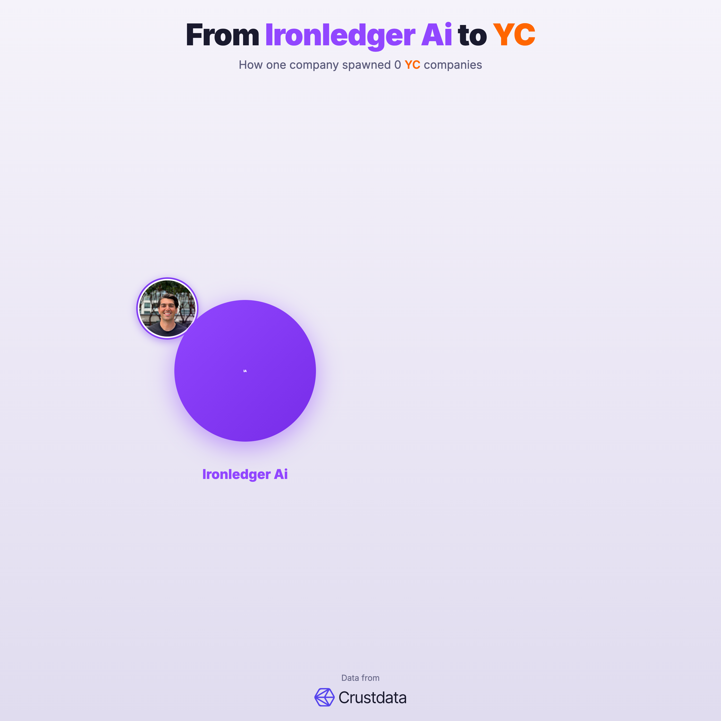 Ironledger Ai Founder Genealogy Tree - YC Alumni Startups