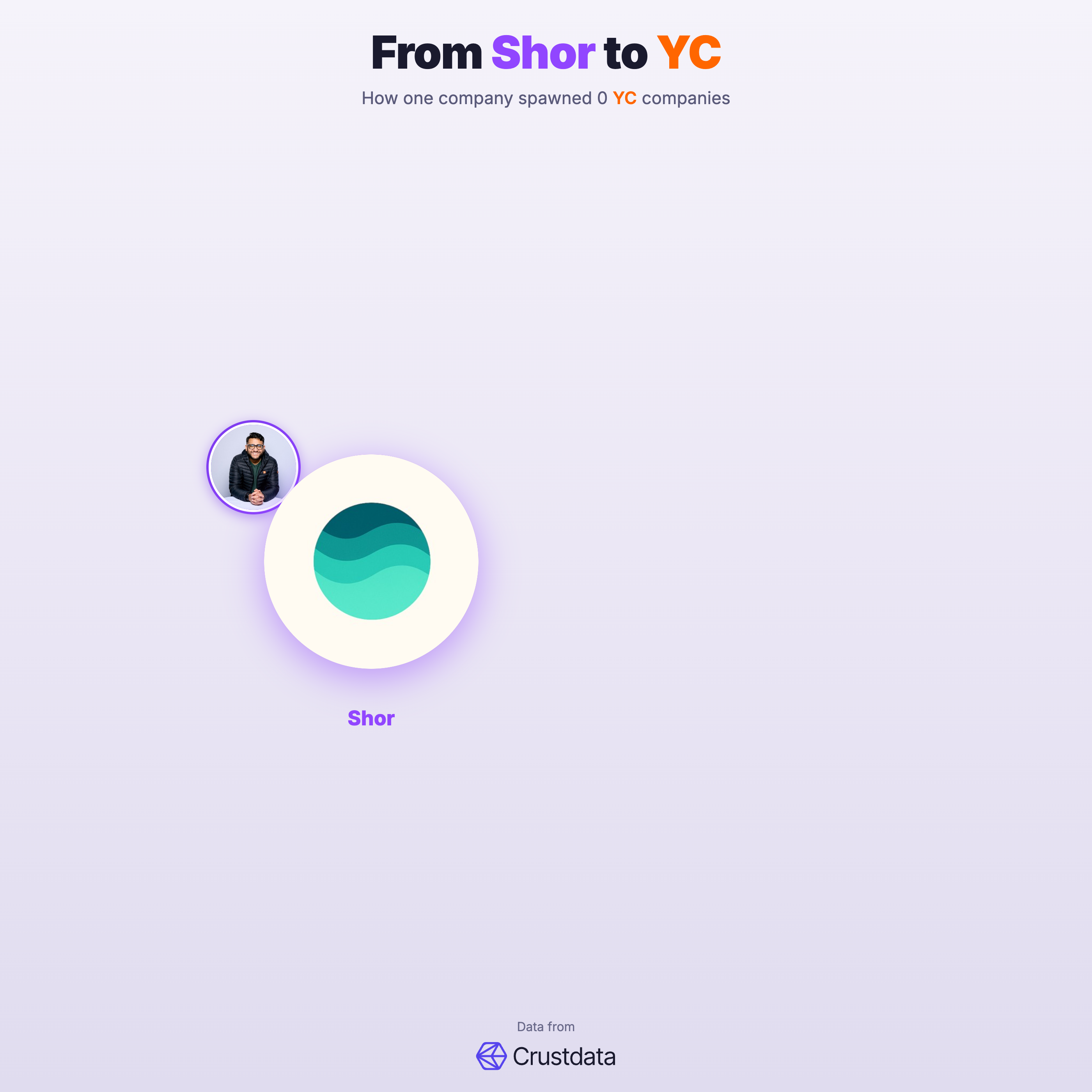 Shor (YC S25) Founder Genealogy Tree - YC Alumni Startups