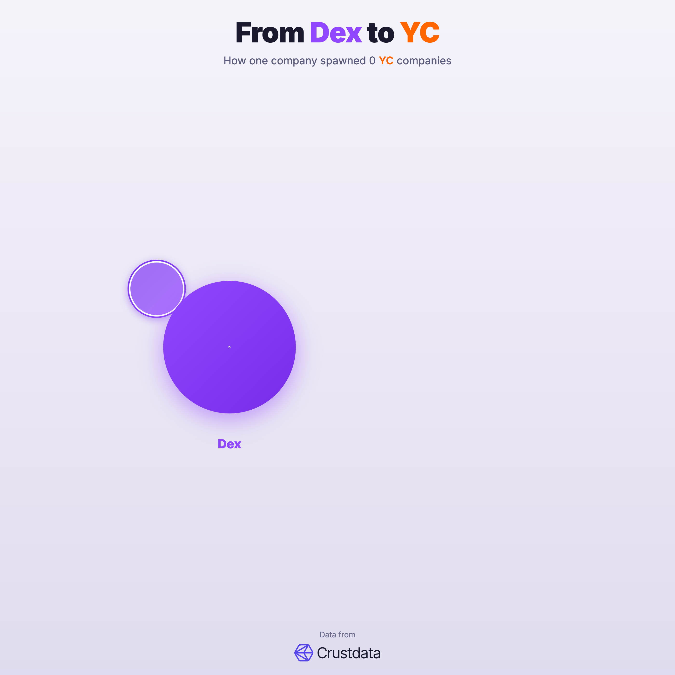 Dex Founder Genealogy Tree - YC Alumni Startups