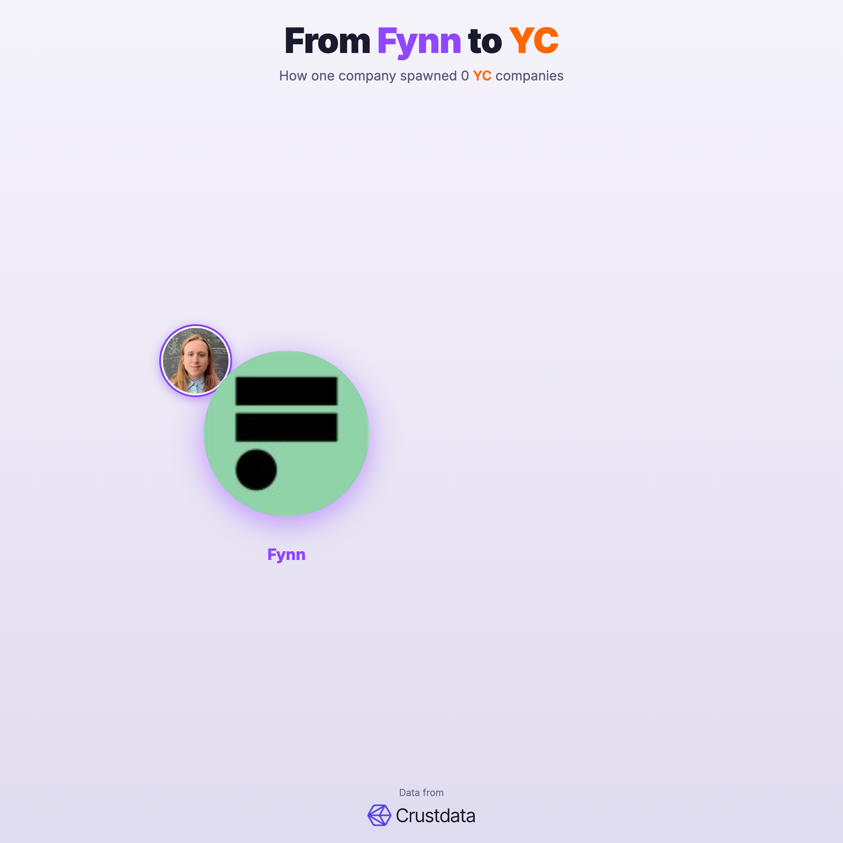 Fynn Founder Genealogy Tree - YC Alumni Startups