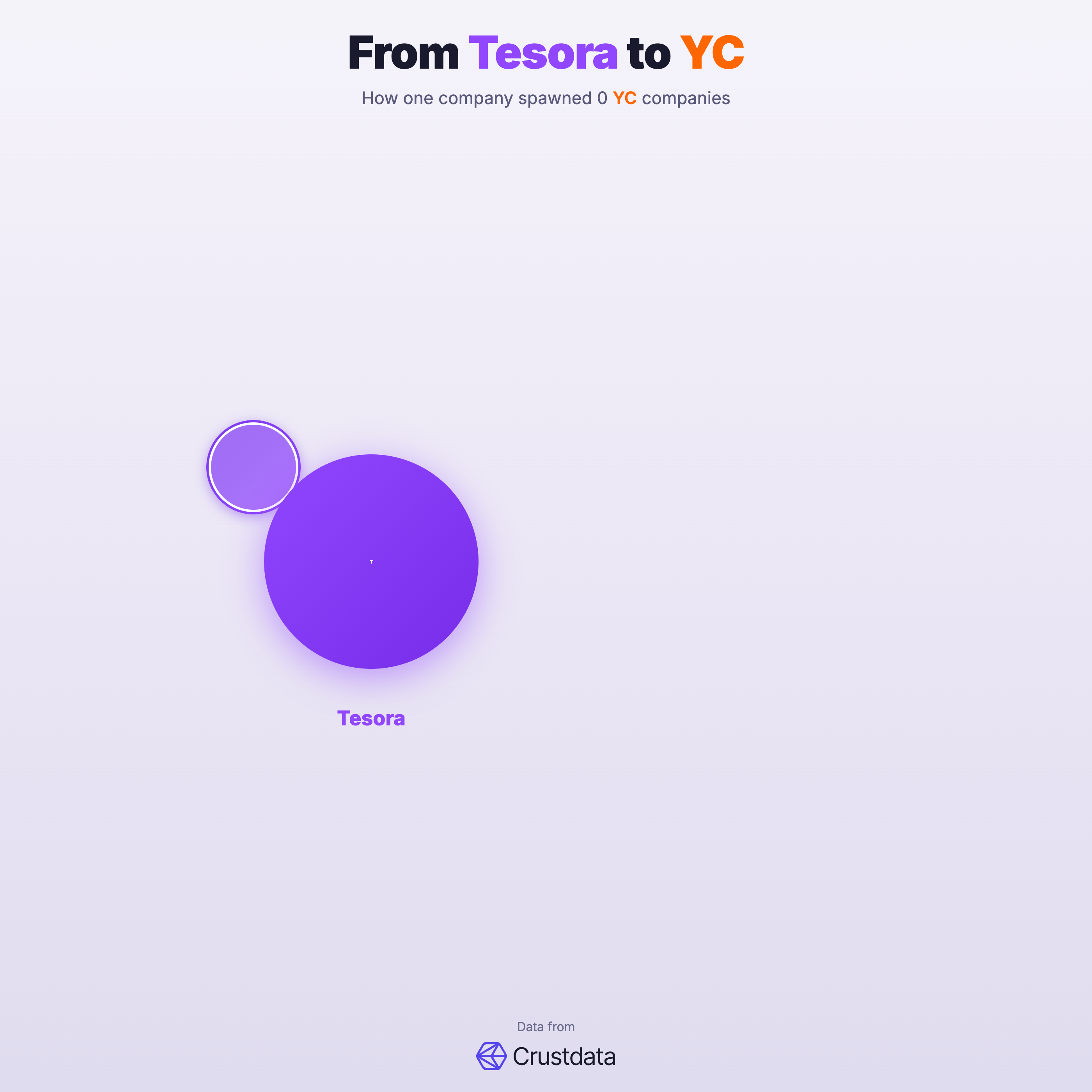 Tesora Founder Genealogy Tree - YC Alumni Startups