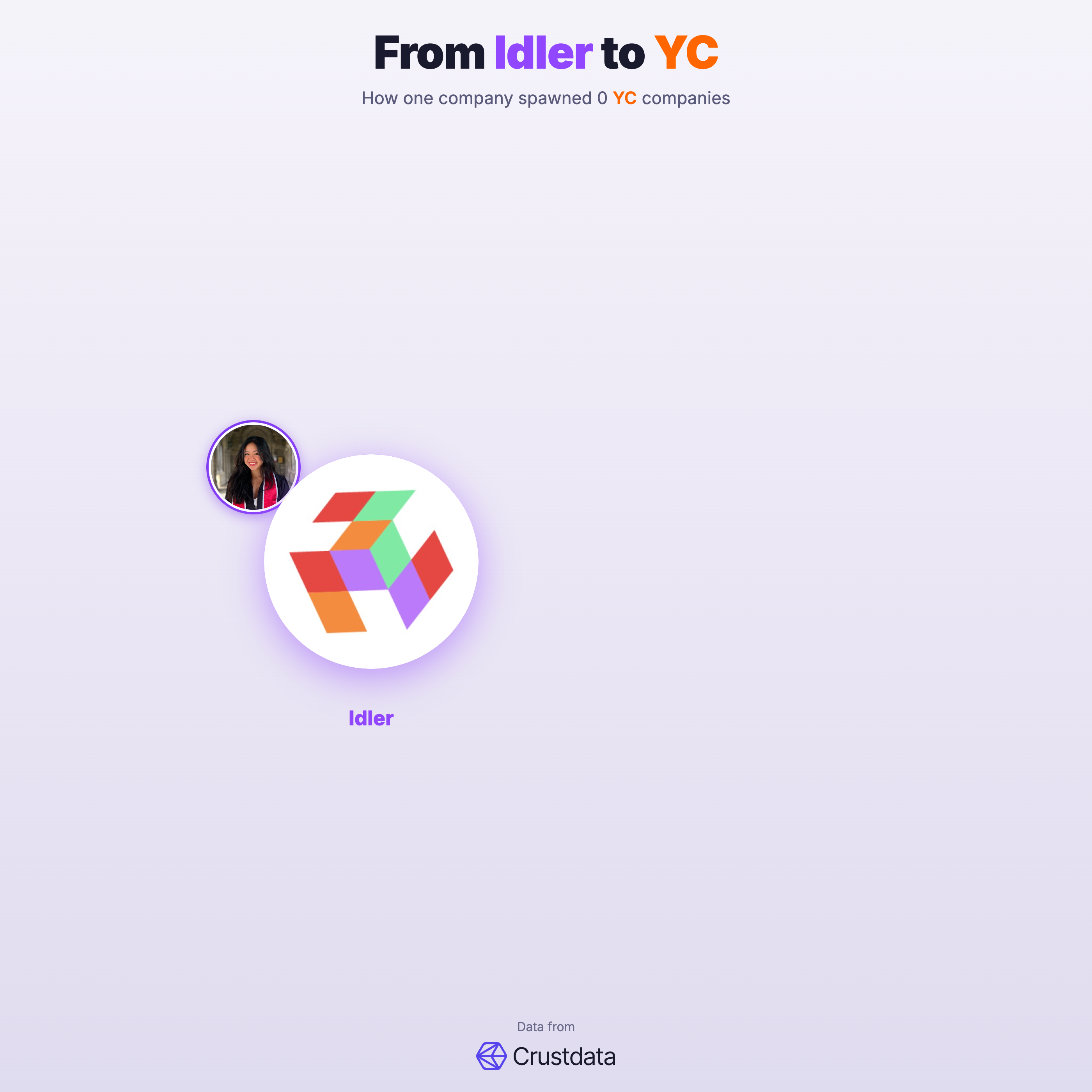 Idler (YC S25) Founder Genealogy Tree - YC Alumni Startups