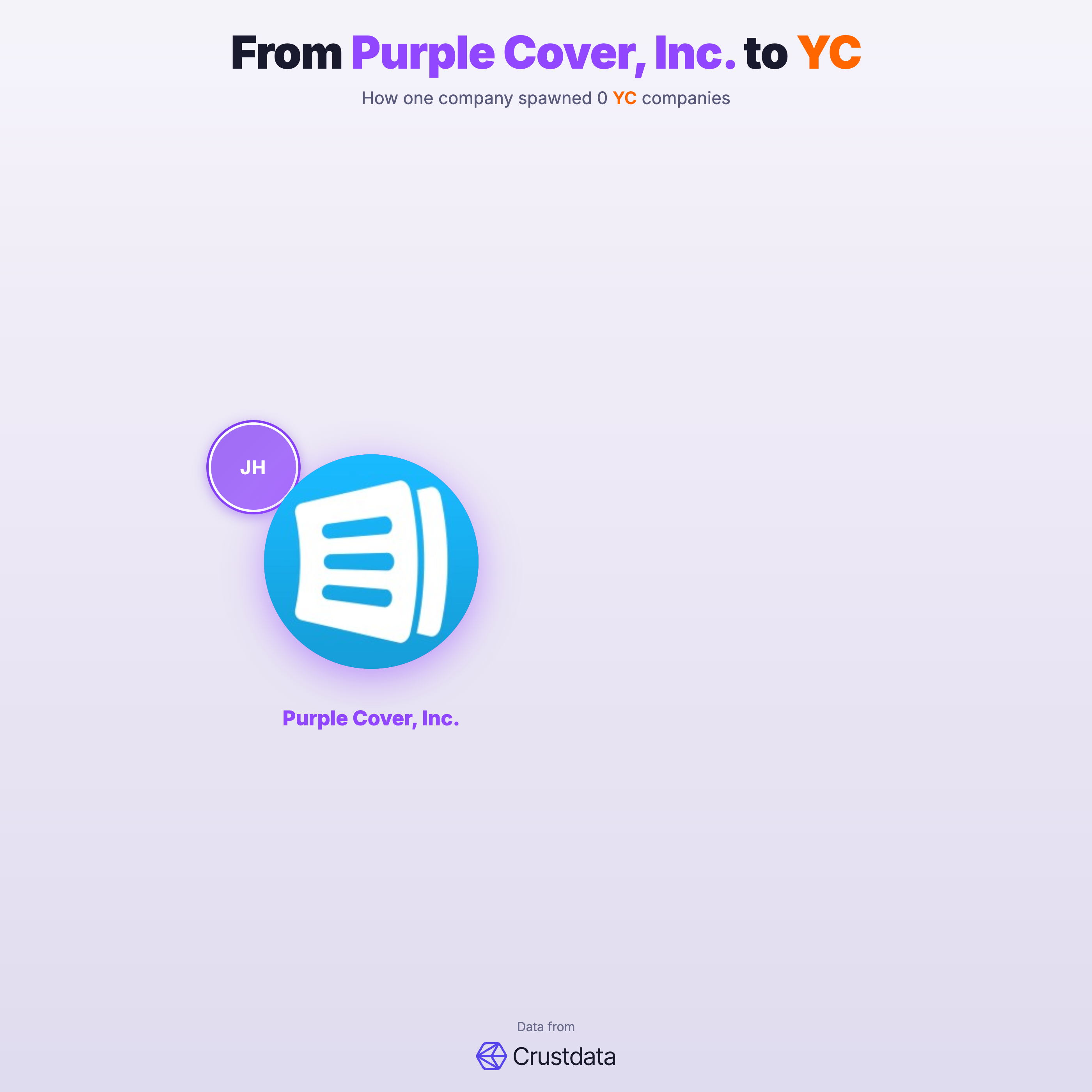 Purple Cover, Inc. Founder Genealogy Tree - YC Alumni Startups