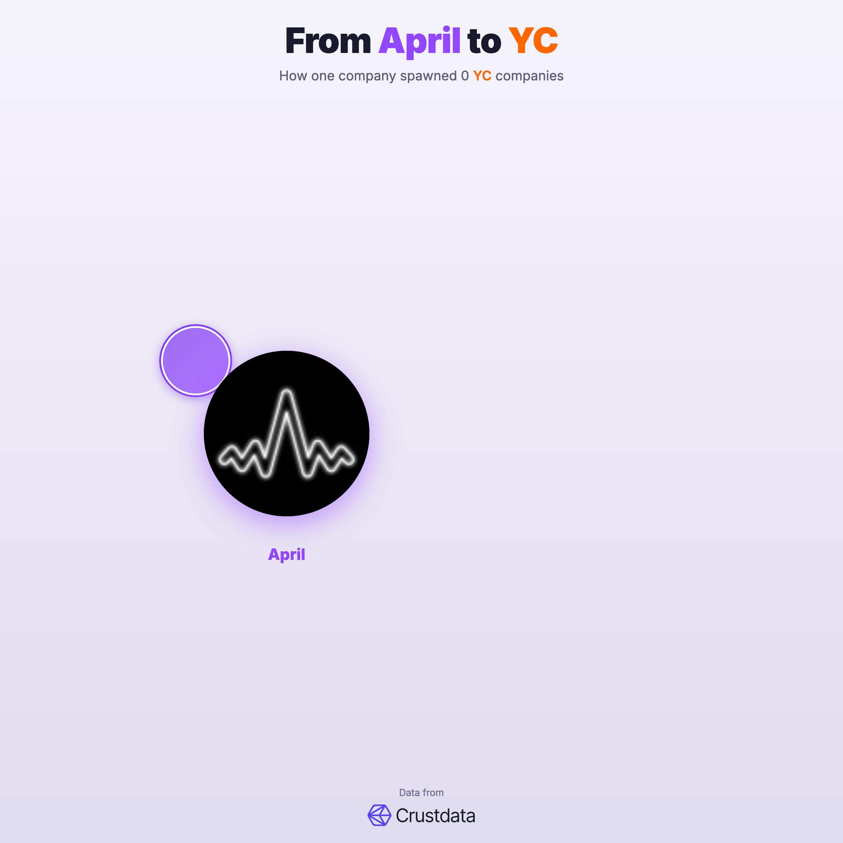 April Founder Genealogy Tree - YC Alumni Startups
