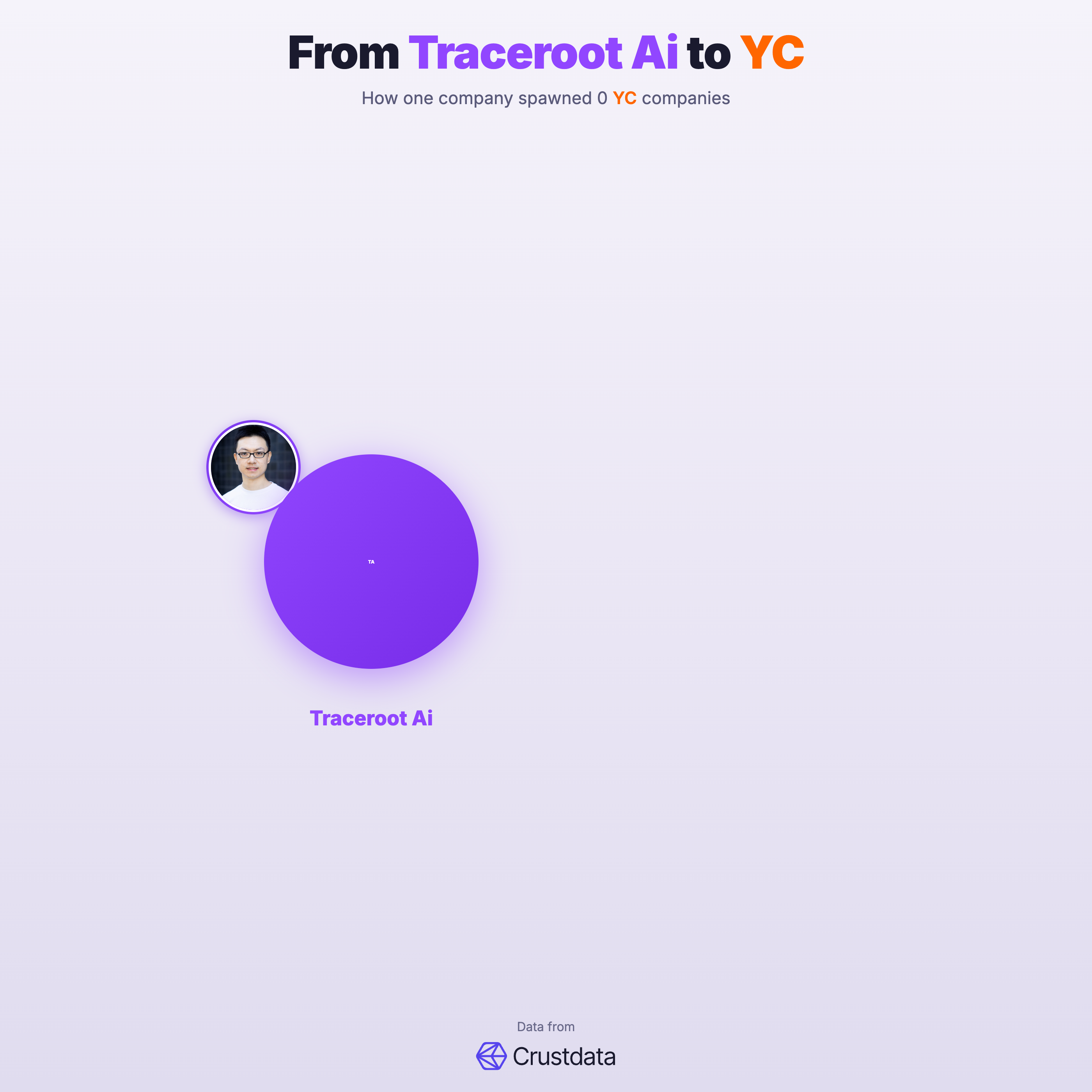 Traceroot Ai Founder Genealogy Tree - YC Alumni Startups