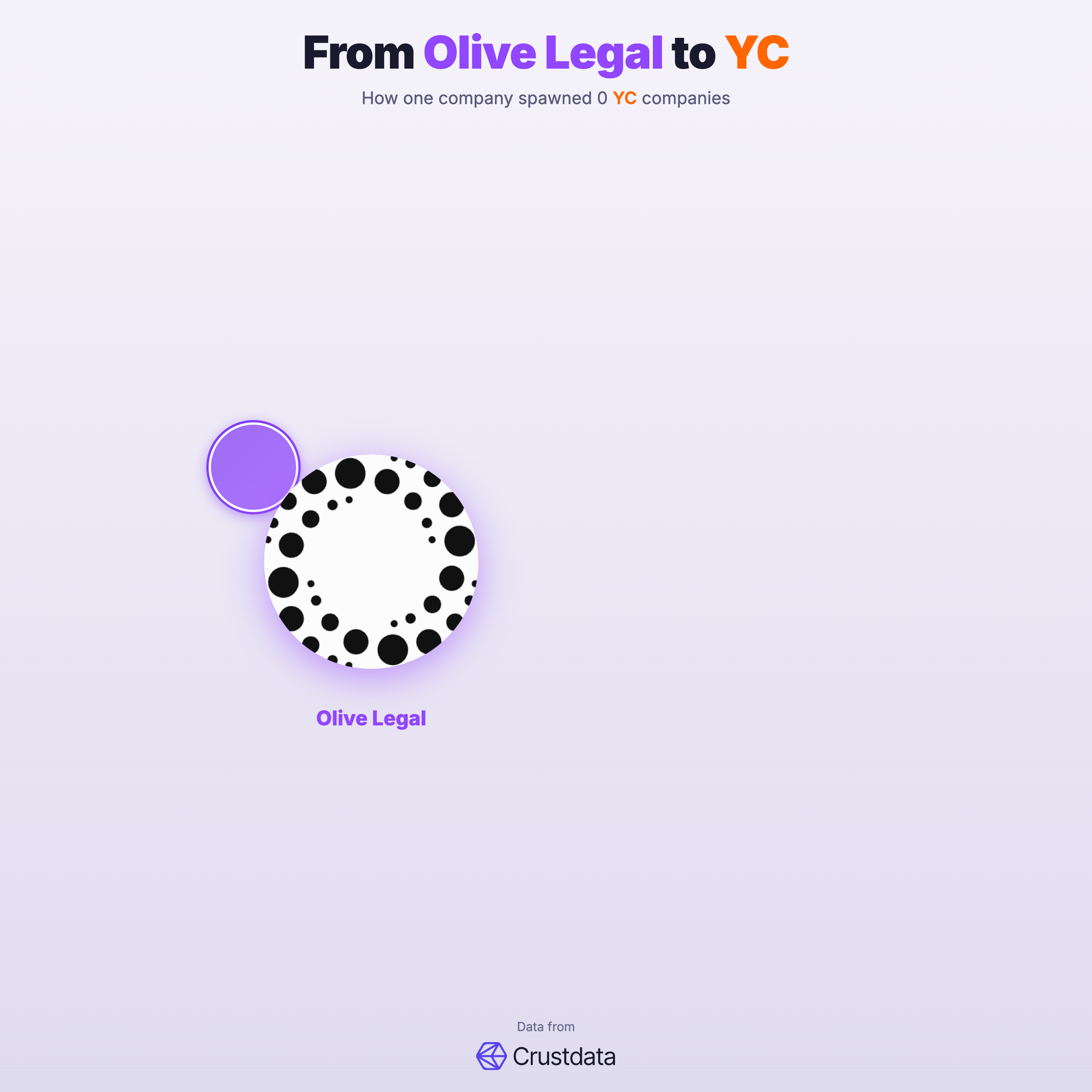 Olive Legal Founder Genealogy Tree - YC Alumni Startups