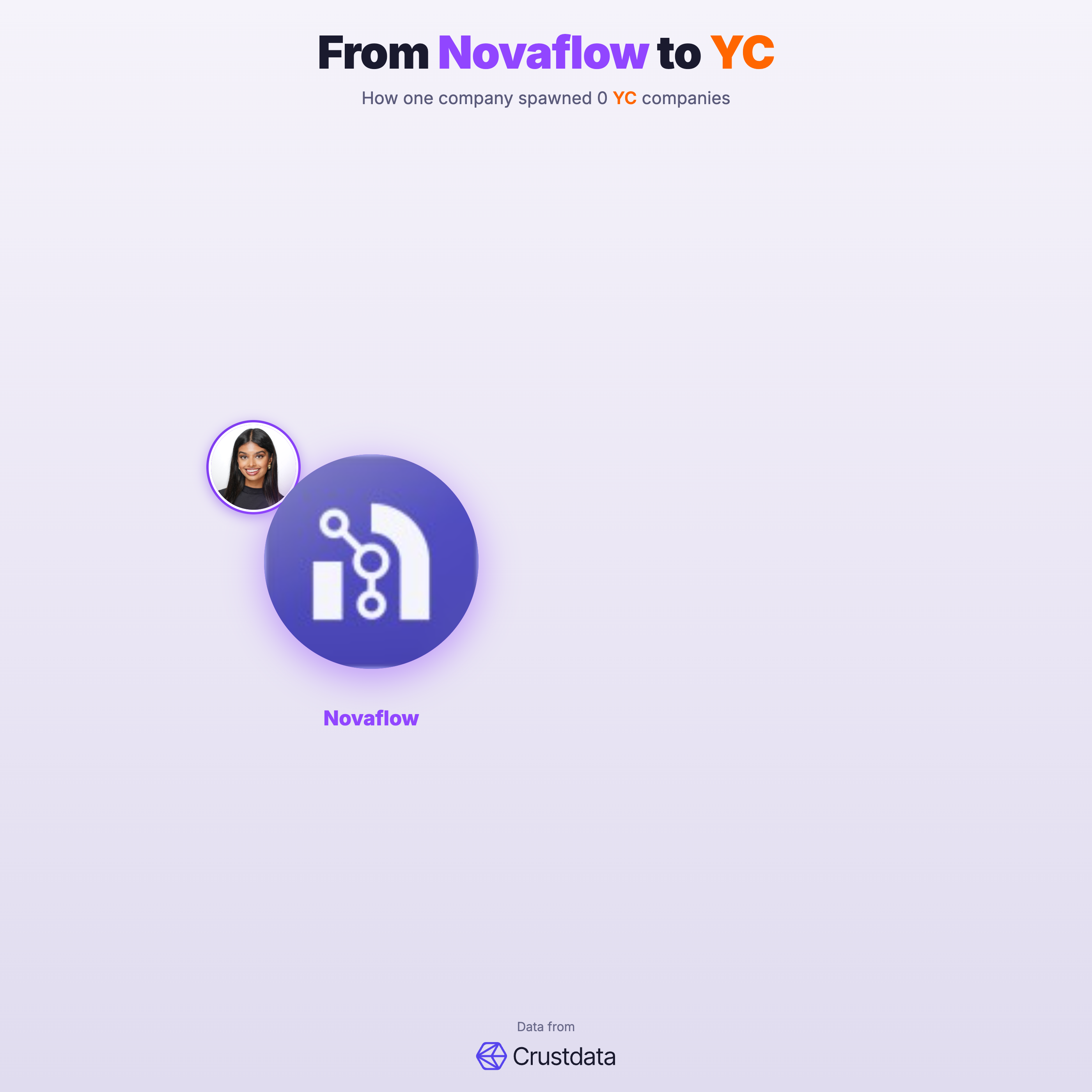 Novaflow (YC S25) Founder Genealogy Tree - YC Alumni Startups